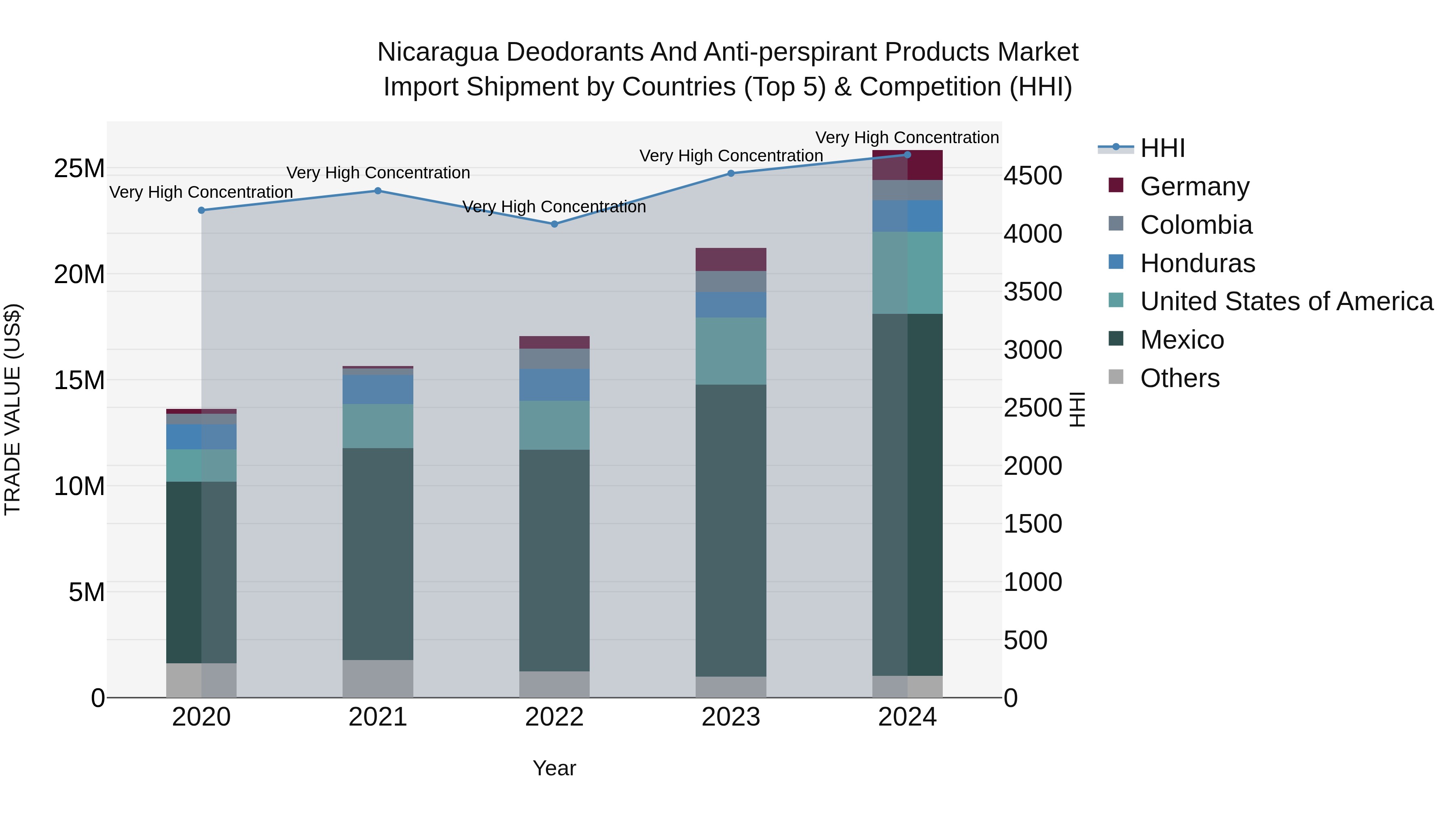 Nicaragua Deodorants and Anti-perspirant Products Market: Top 5 Importing Countries and Market Competition (HHI) Analysis