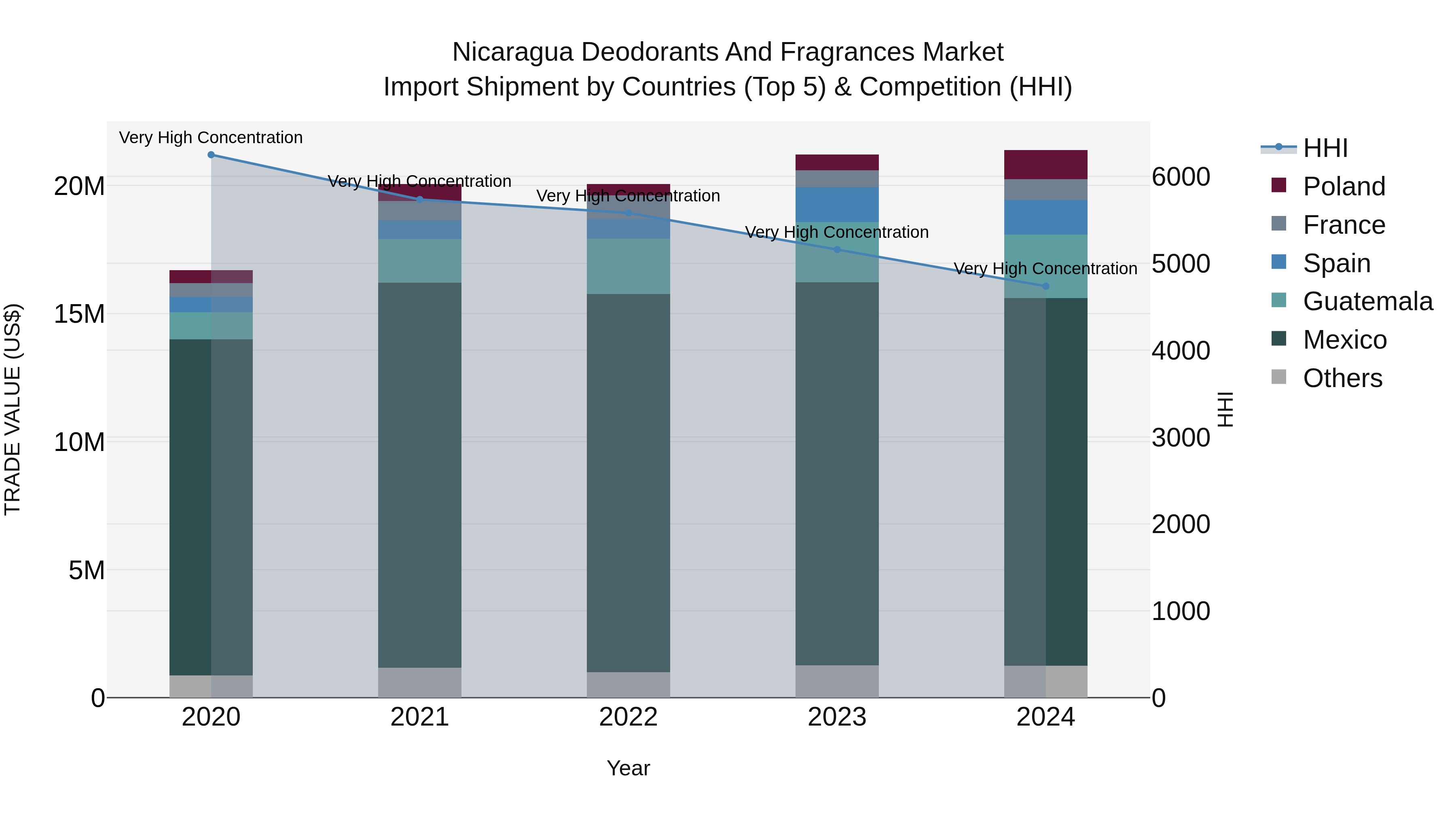 Nicaragua Deodorants and Fragrances Market: Top 5 Importing Countries and Market Competition (HHI) Analysis