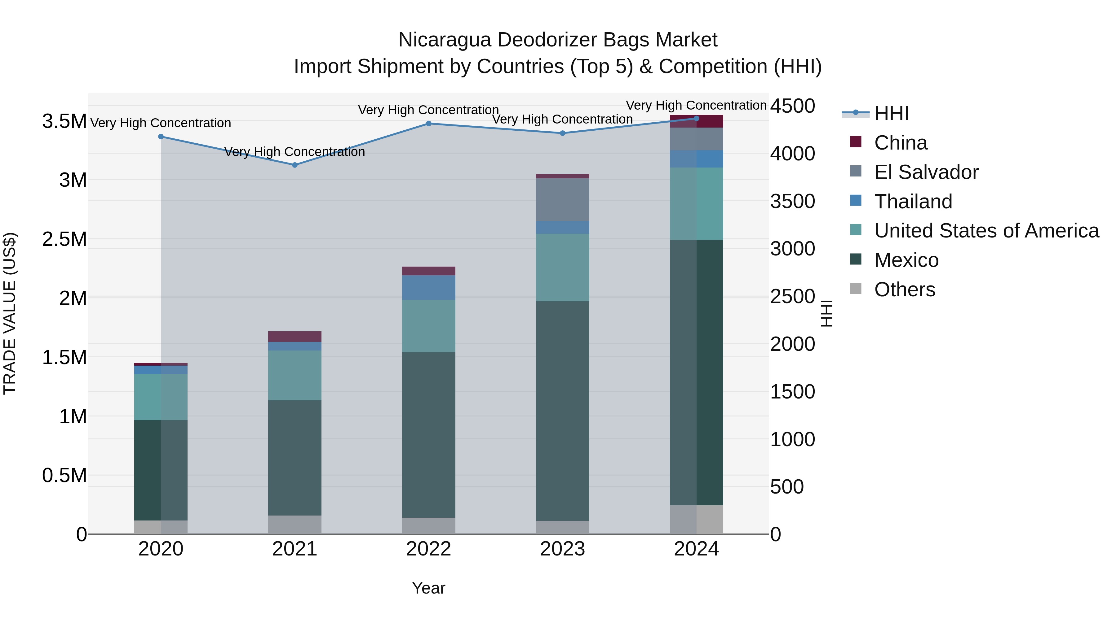 Nicaragua Deodorizer Bags Market: Top 5 Importing Countries and Market Competition (HHI) Analysis