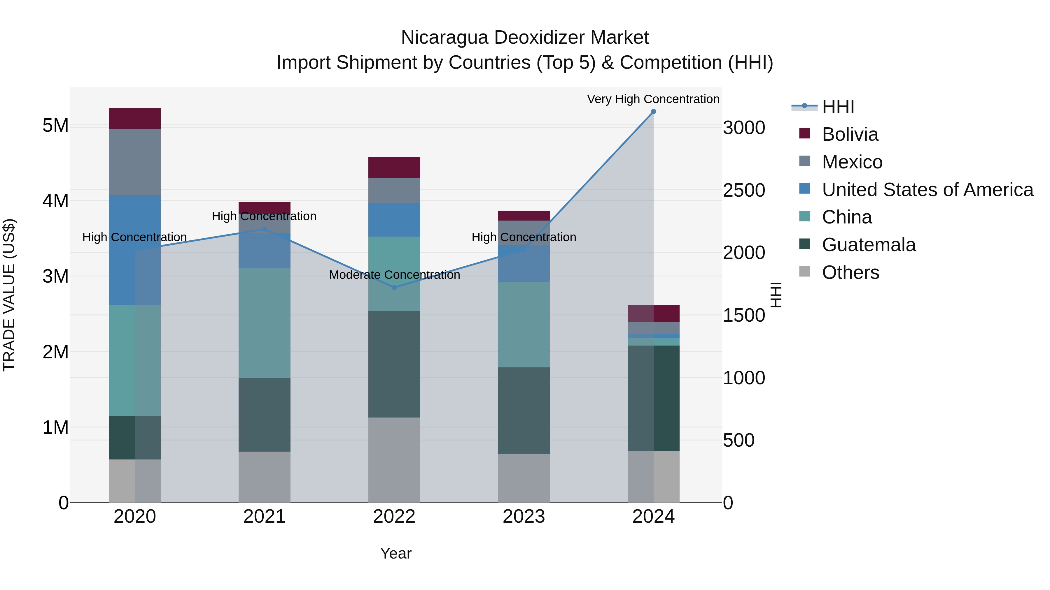 Nicaragua Deoxidizer Market: Top 5 Importing Countries and Market Competition (HHI) Analysis