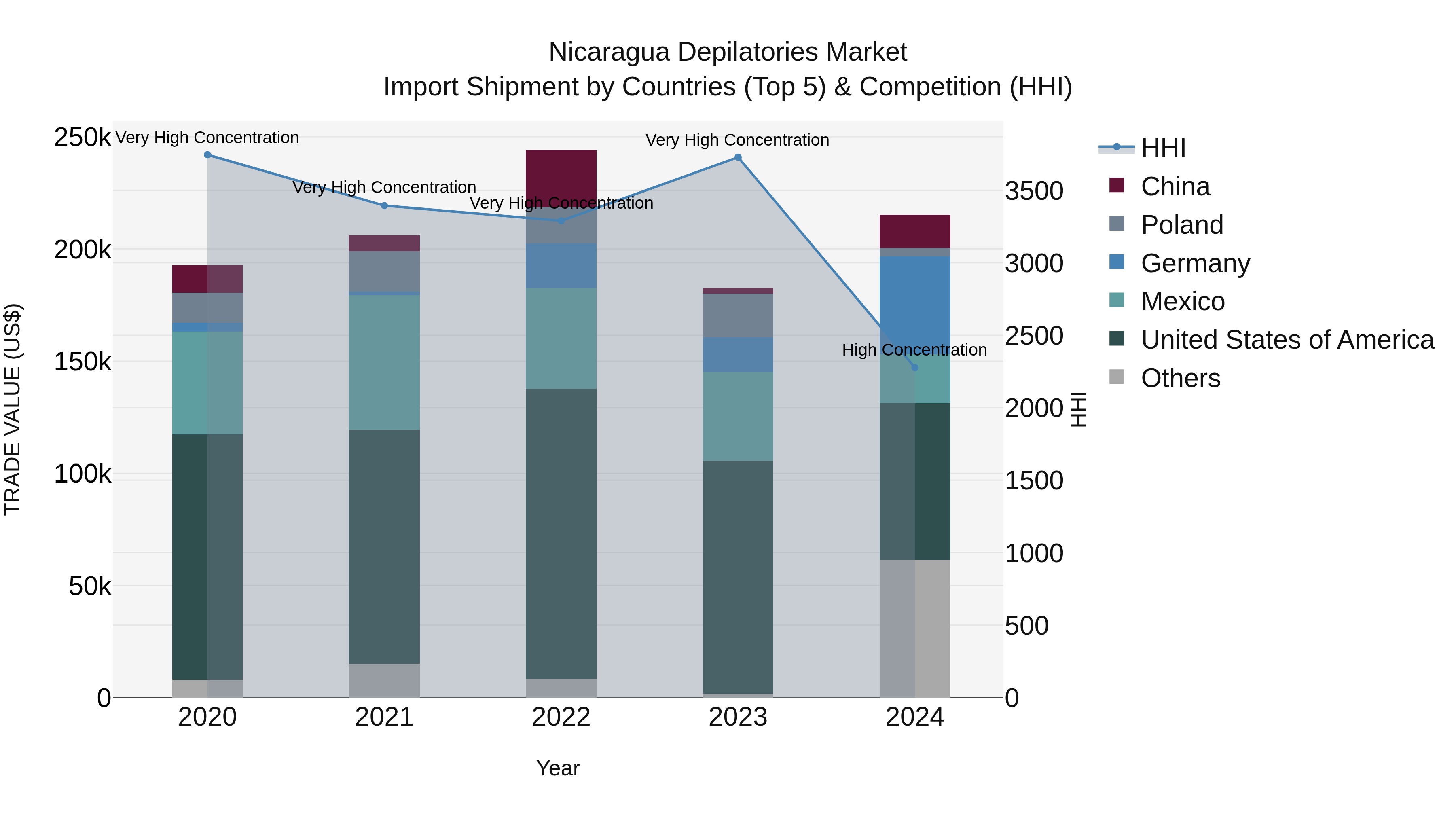 Nicaragua Depilatories Market: Top 5 Importing Countries and Market Competition (HHI) Analysis