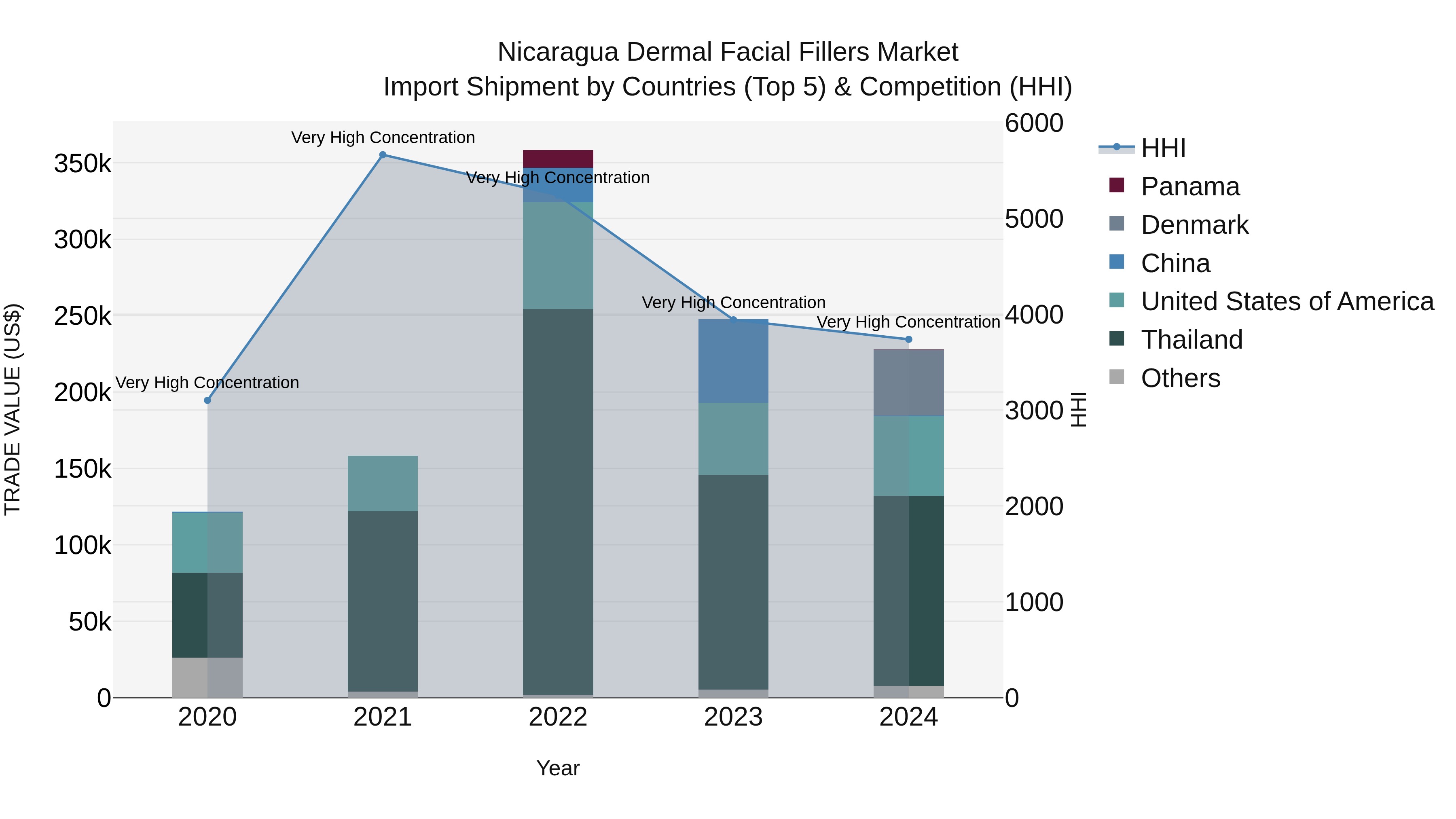 Nicaragua Dermal Facial Fillers Market: Top 5 Importing Countries and Market Competition (HHI) Analysis