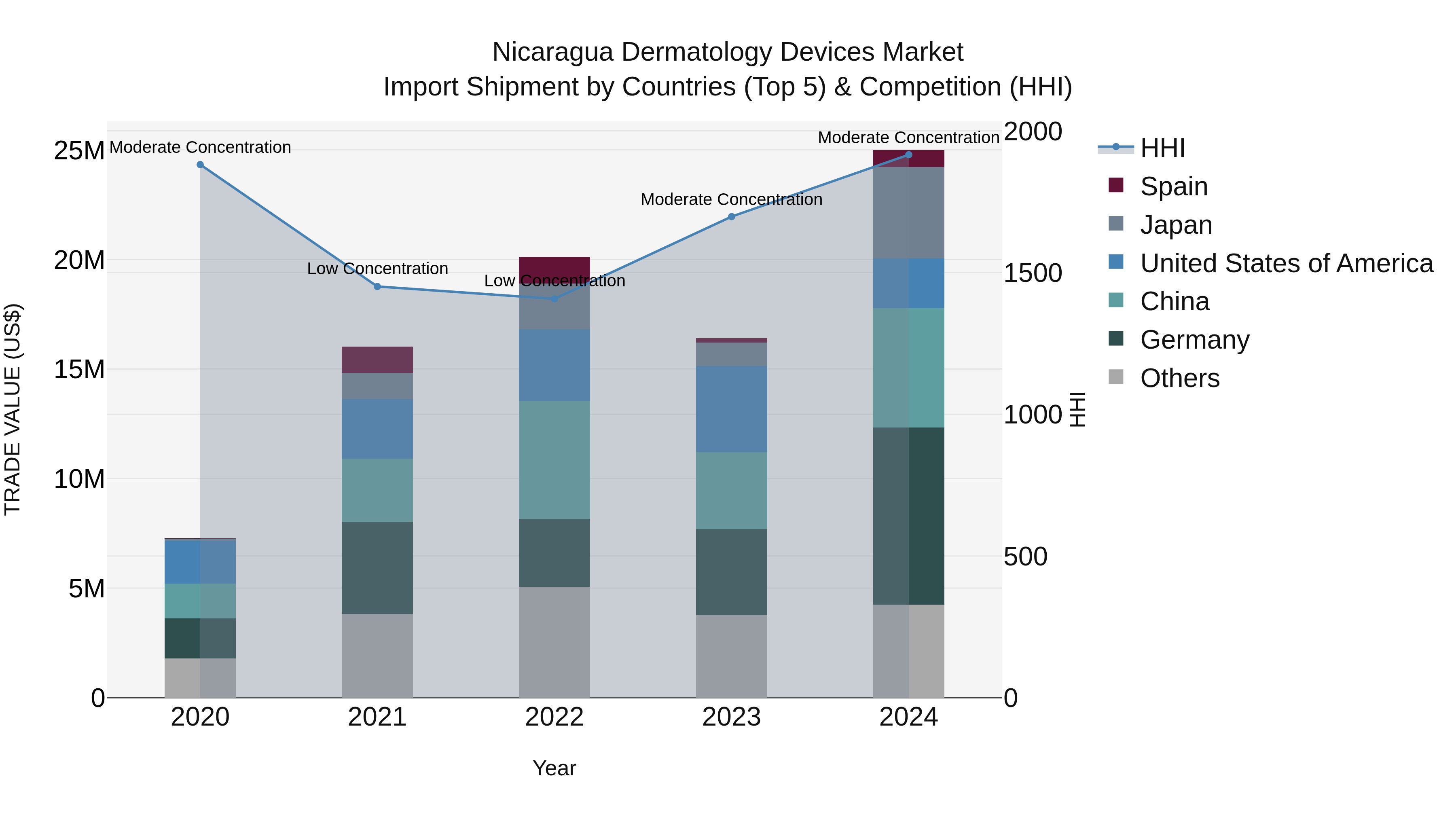 Nicaragua Dermatology Devices Market: Top 5 Importing Countries and Market Competition (HHI) Analysis