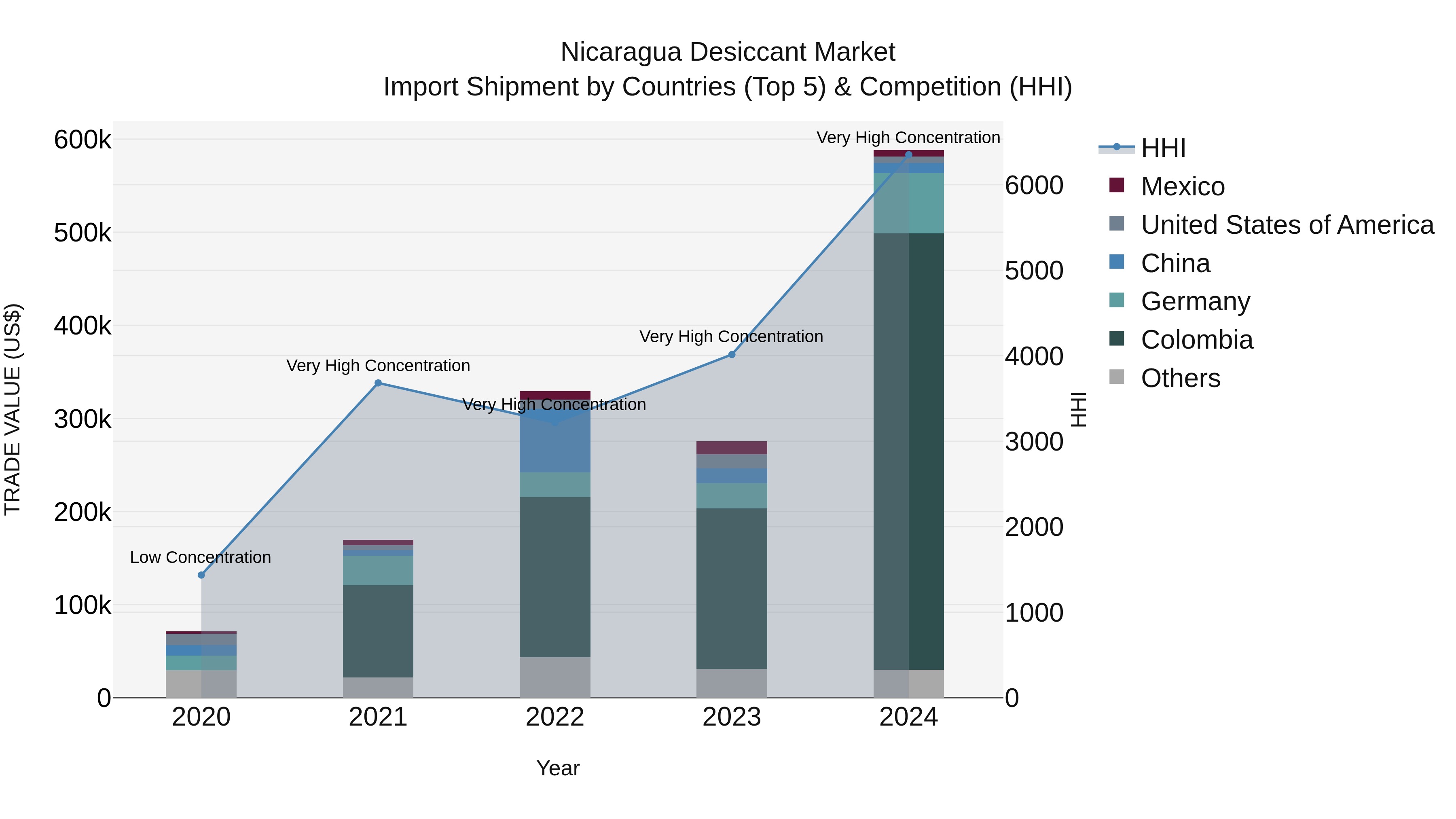 Nicaragua Desiccant Market: Top 5 Importing Countries and Market Competition (HHI) Analysis