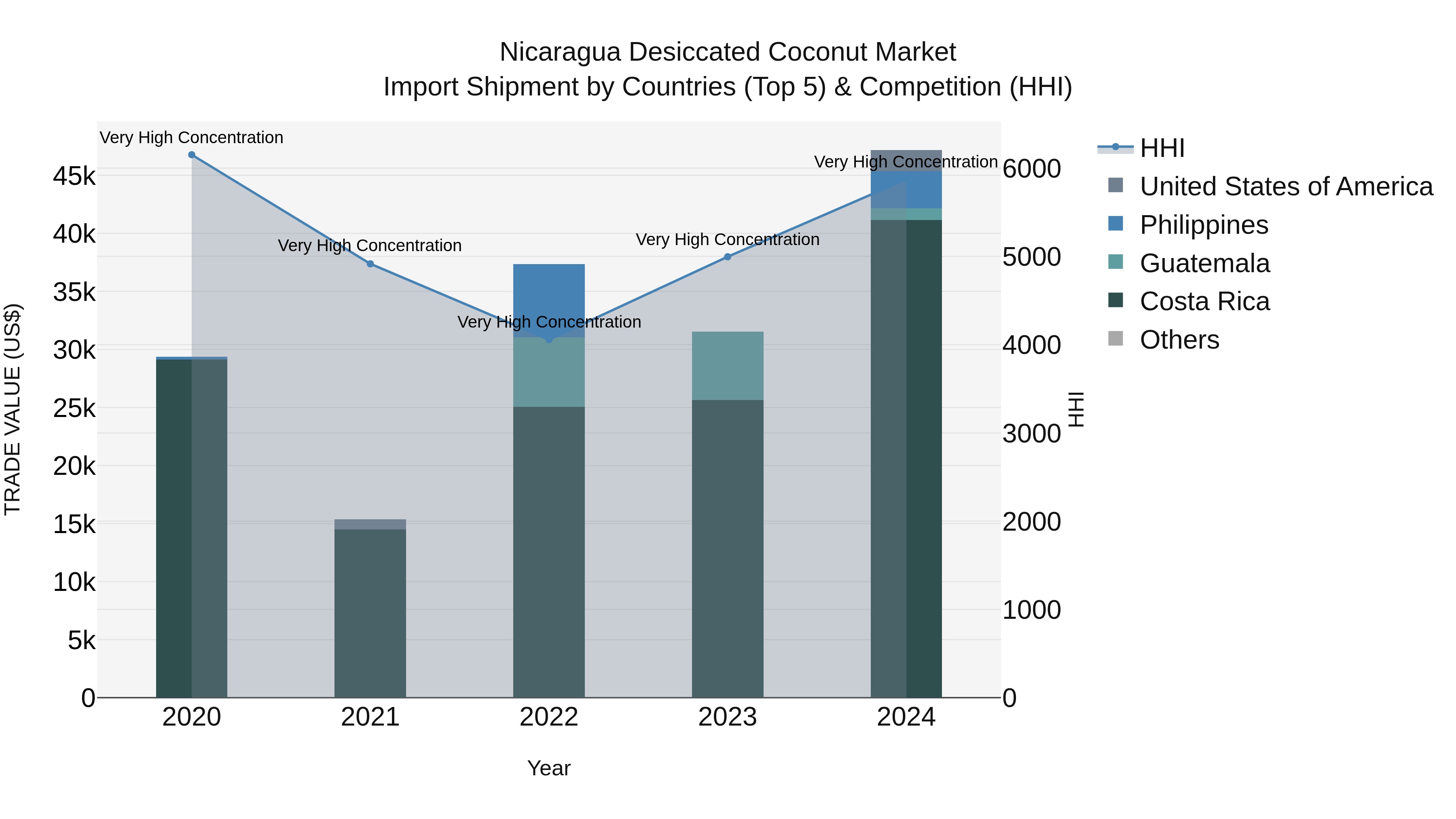 Nicaragua Desiccated Coconut Market: Top 5 Importing Countries and Market Competition (HHI) Analysis