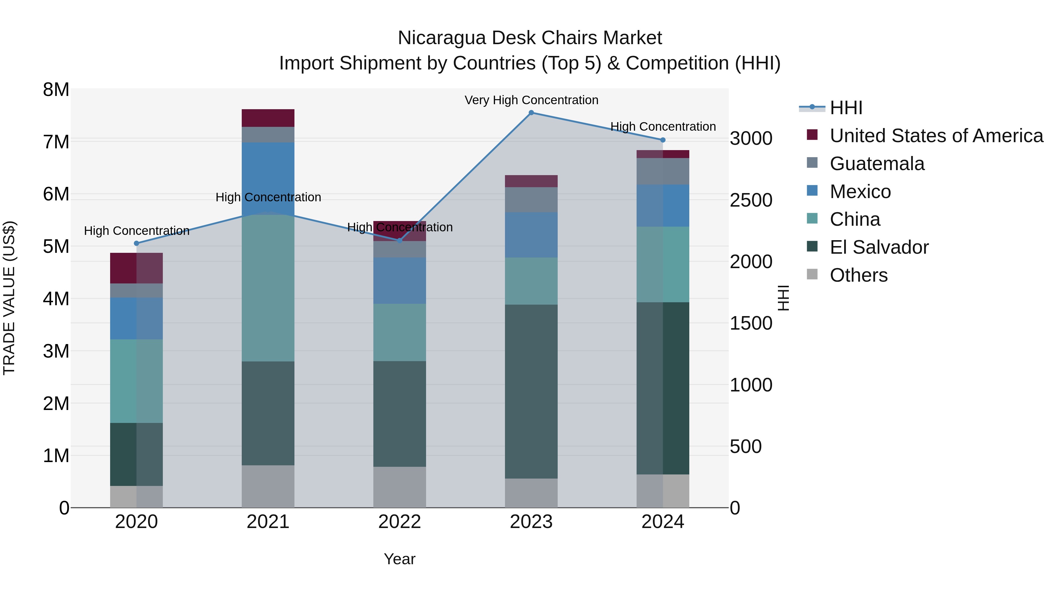 Nicaragua Desk Chairs Market: Top 5 Importing Countries and Market Competition (HHI) Analysis