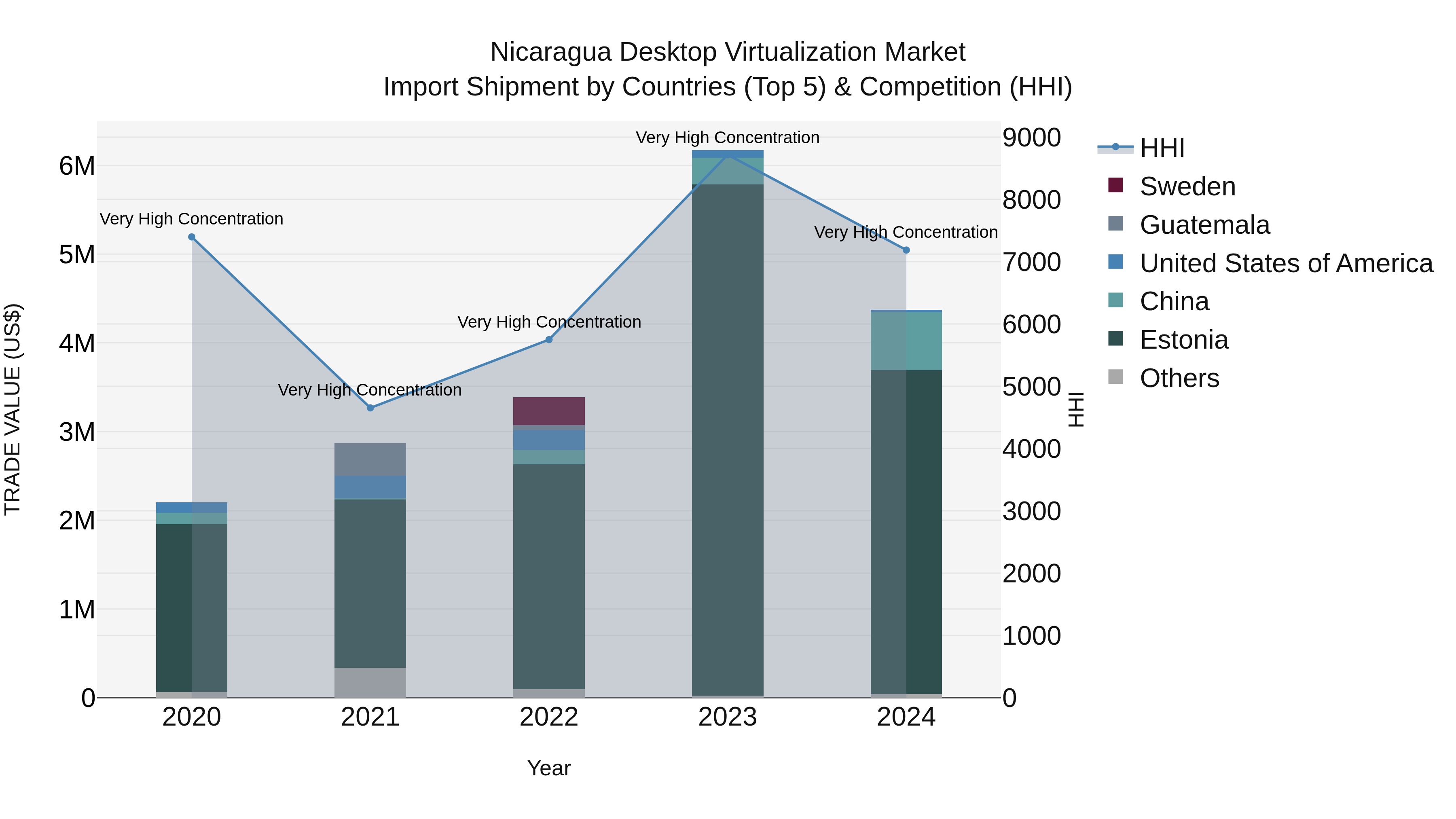 Nicaragua Desktop Virtualization Market: Top 5 Importing Countries and Market Competition (HHI) Analysis