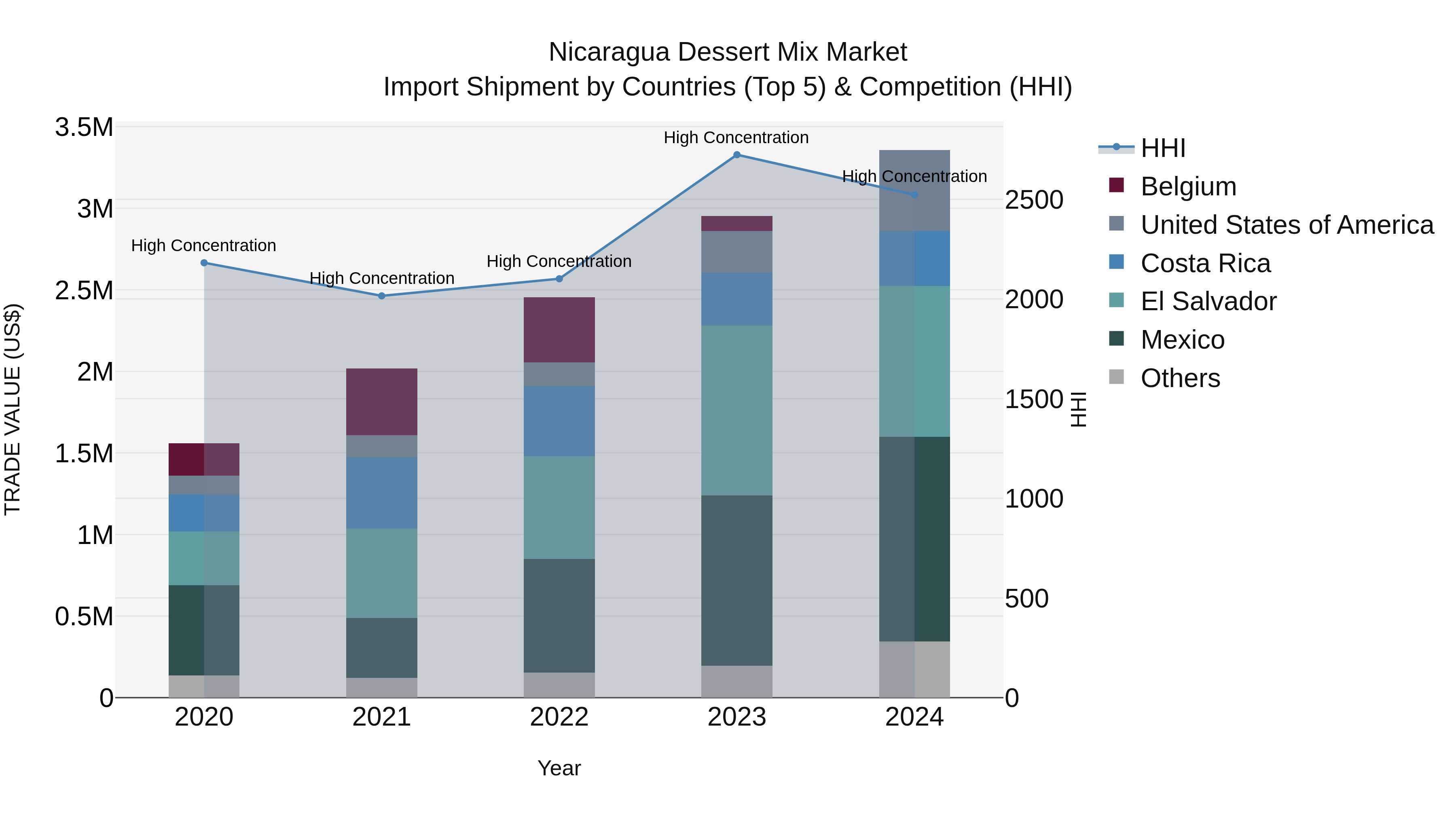 Nicaragua Dessert Mix Market: Top 5 Importing Countries and Market Competition (HHI) Analysis