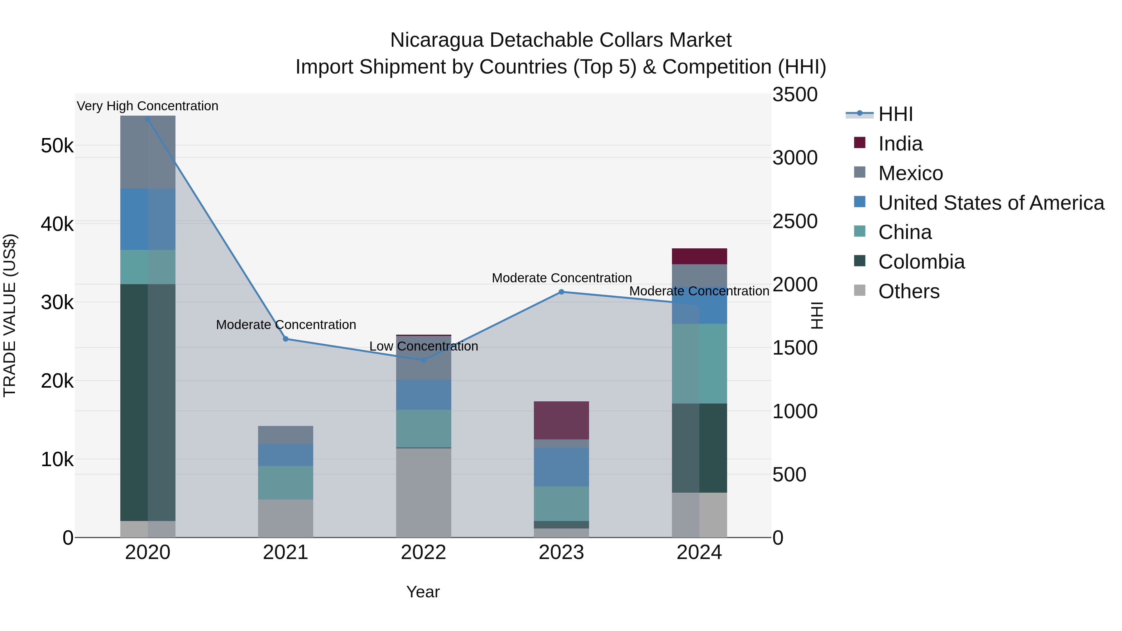 Nicaragua Detachable Collars Market: Top 5 Importing Countries and Market Competition (HHI) Analysis