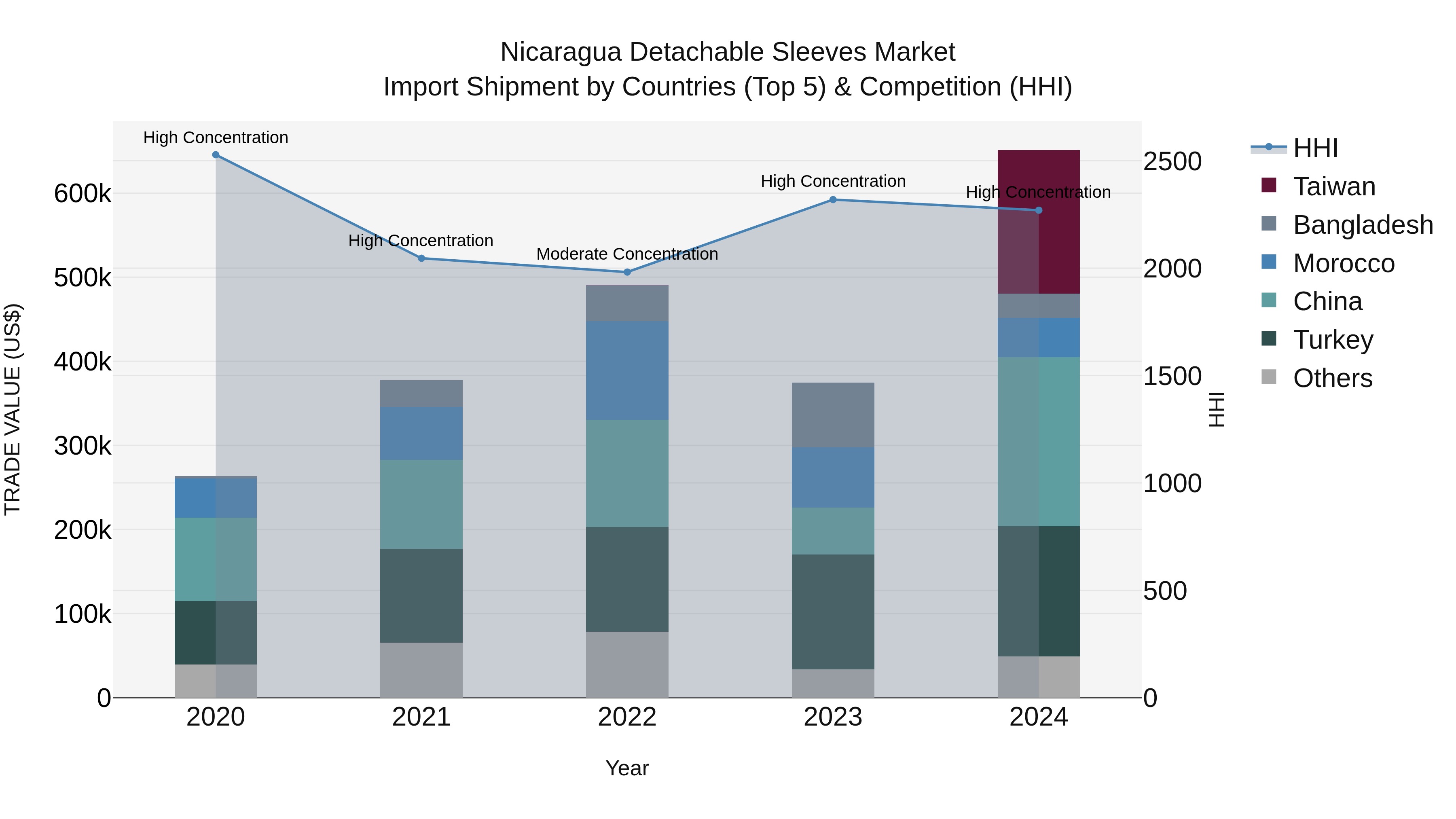 Nicaragua Detachable Sleeves Market: Top 5 Importing Countries and Market Competition (HHI) Analysis