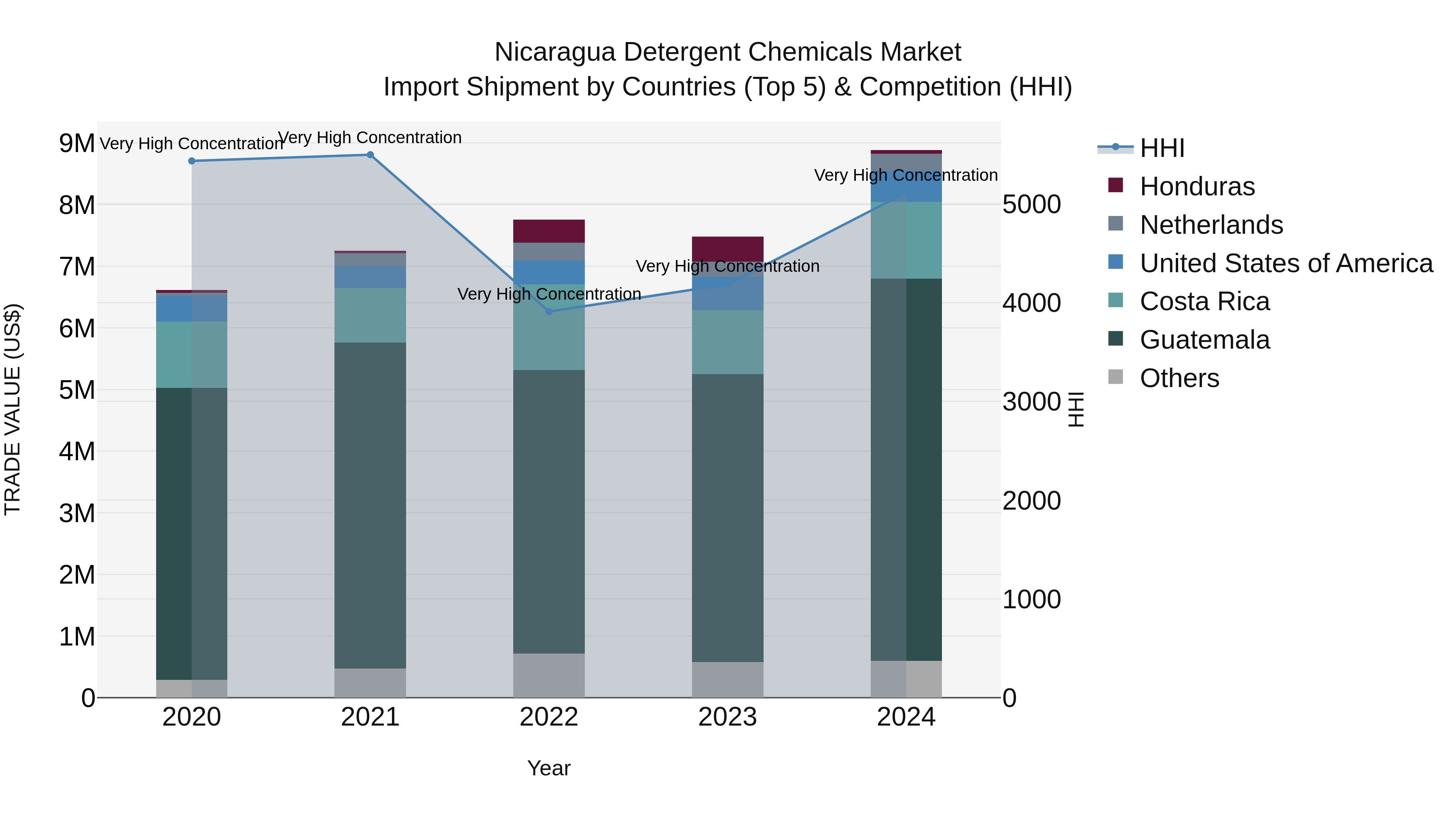Nicaragua Detergent Chemicals Market: Top 5 Importing Countries and Market Competition (HHI) Analysis