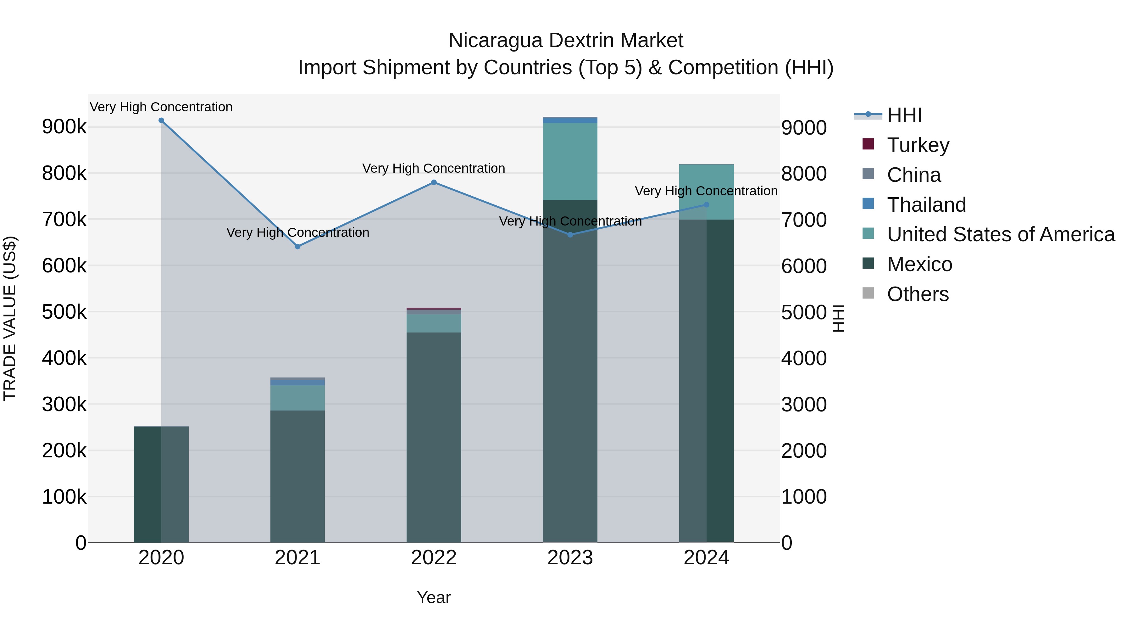 Nicaragua Dextrin Market: Top 5 Importing Countries and Market Competition (HHI) Analysis