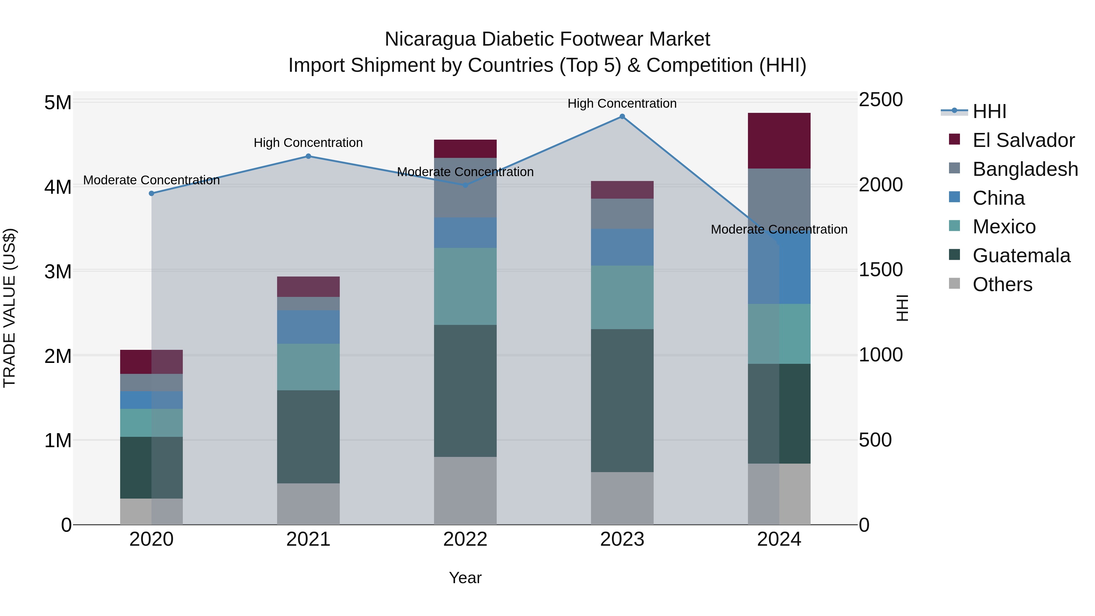 Nicaragua Diabetic Footwear Market: Top 5 Importing Countries and Market Competition (HHI) Analysis