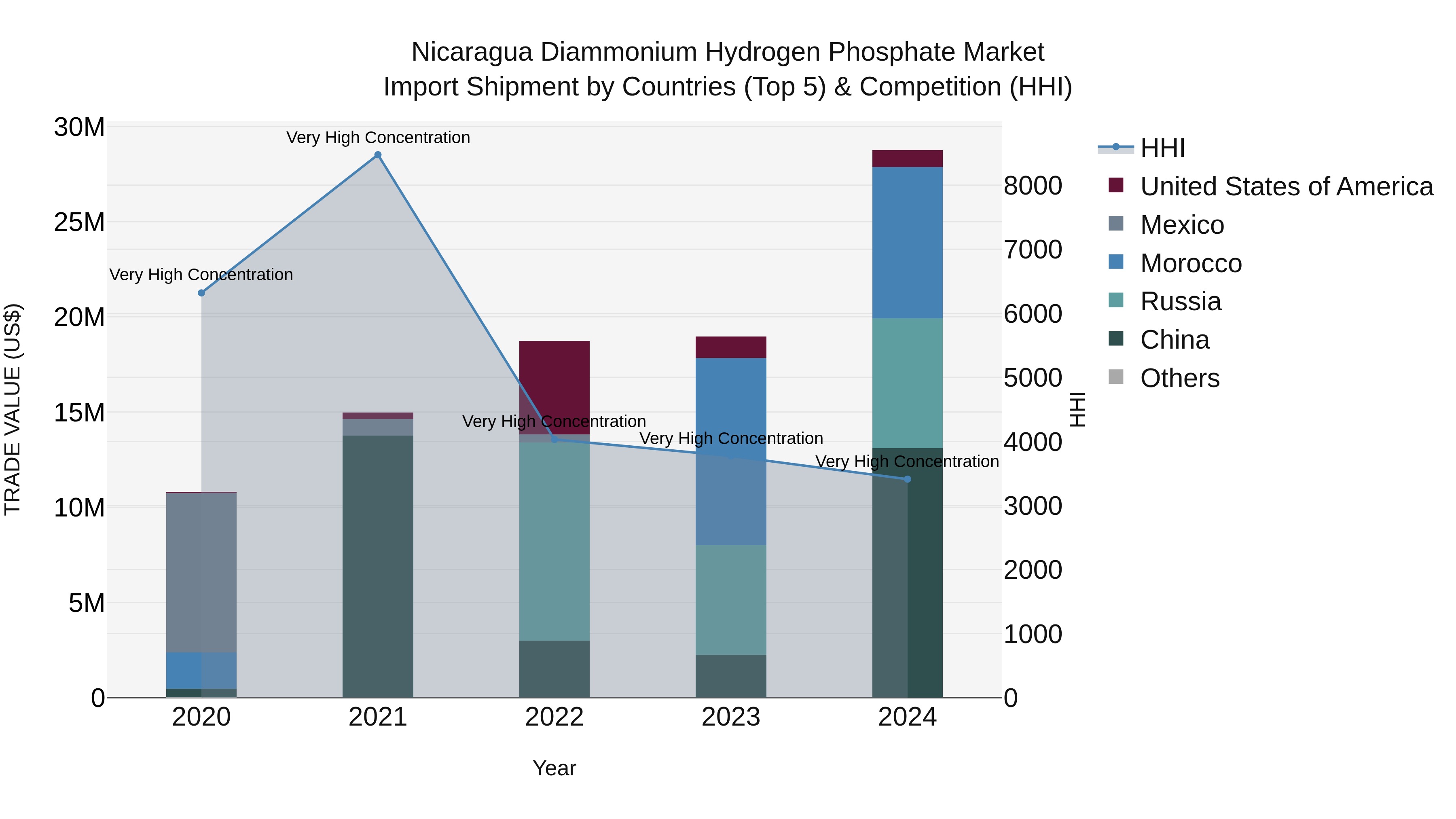 Nicaragua Diammonium Hydrogen Phosphate Market: Top 5 Importing Countries and Market Competition (HHI) Analysis