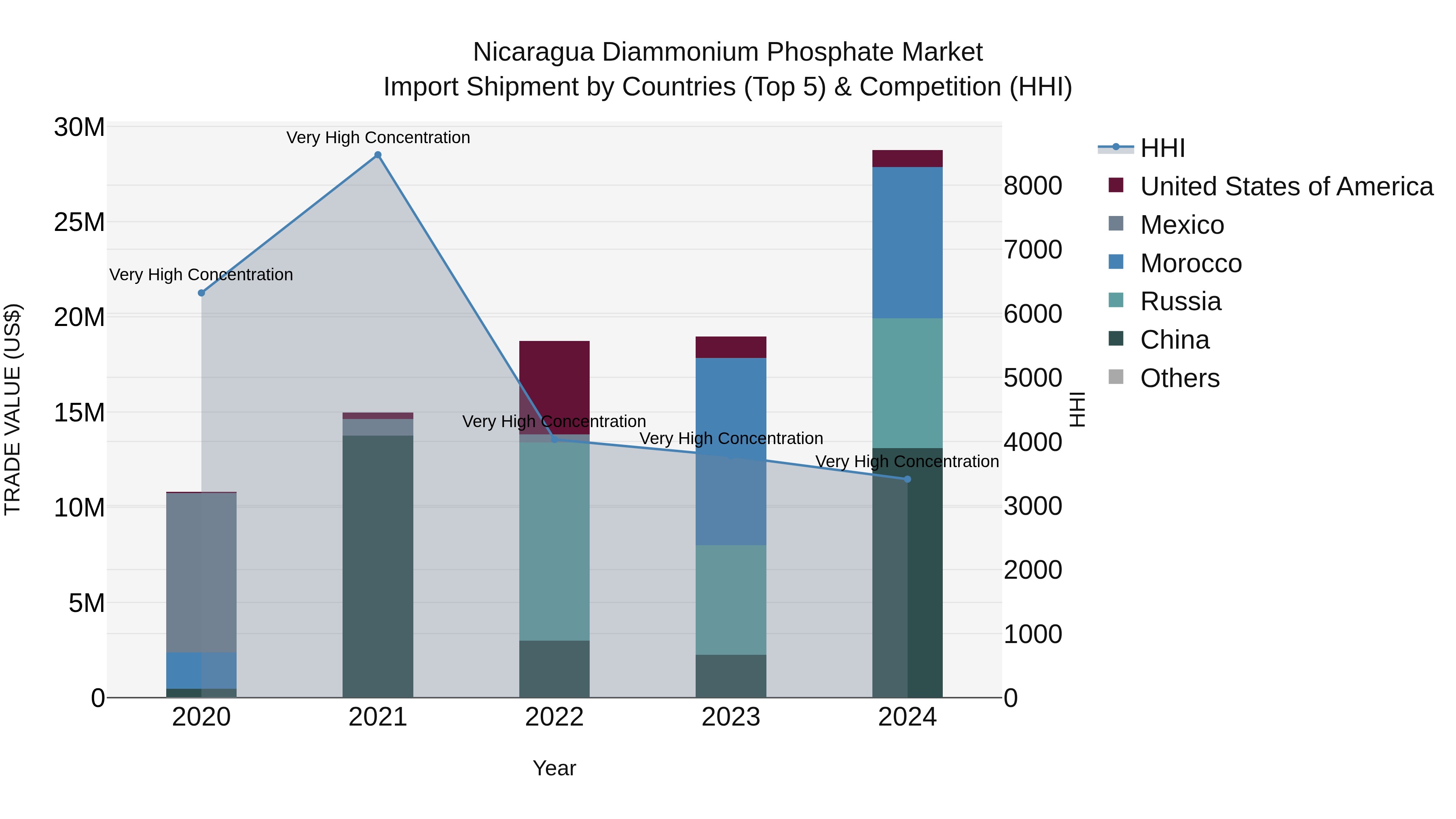 Nicaragua Diammonium Phosphate Market: Top 5 Importing Countries and Market Competition (HHI) Analysis