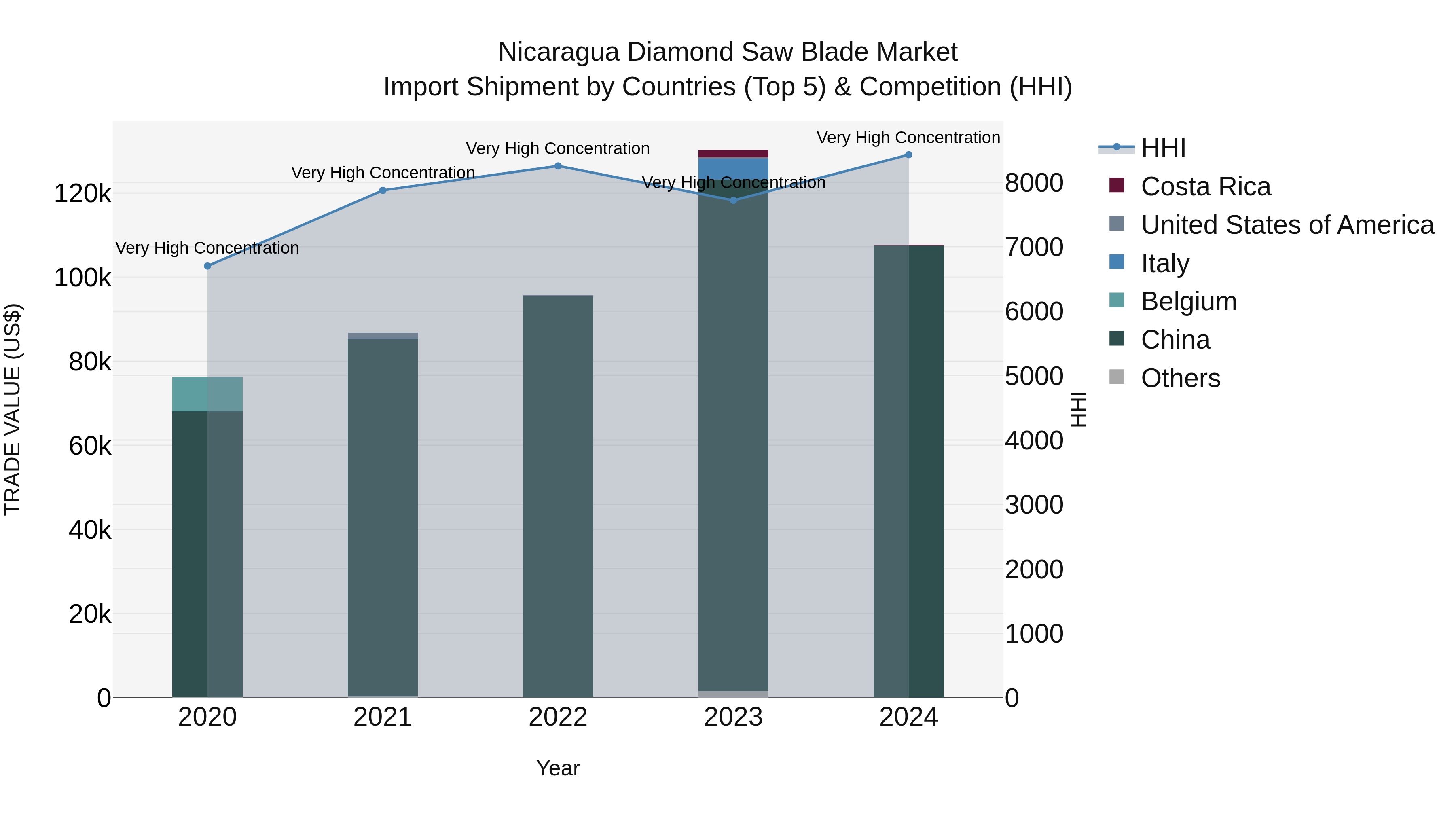 Nicaragua Diamond Saw Blade Market: Top 5 Importing Countries and Market Competition (HHI) Analysis