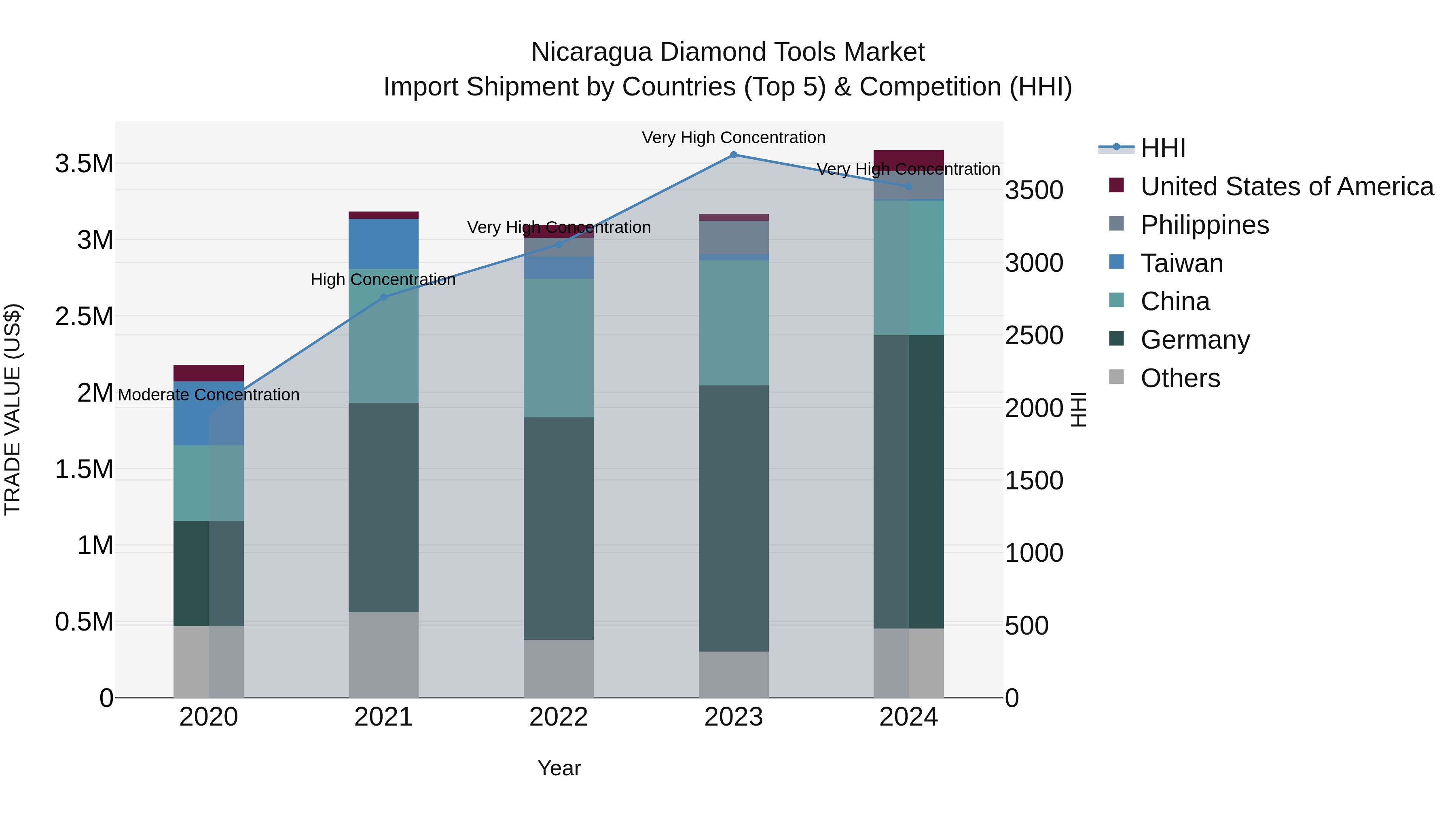 Nicaragua Diamond Tools Market: Top 5 Importing Countries and Market Competition (HHI) Analysis