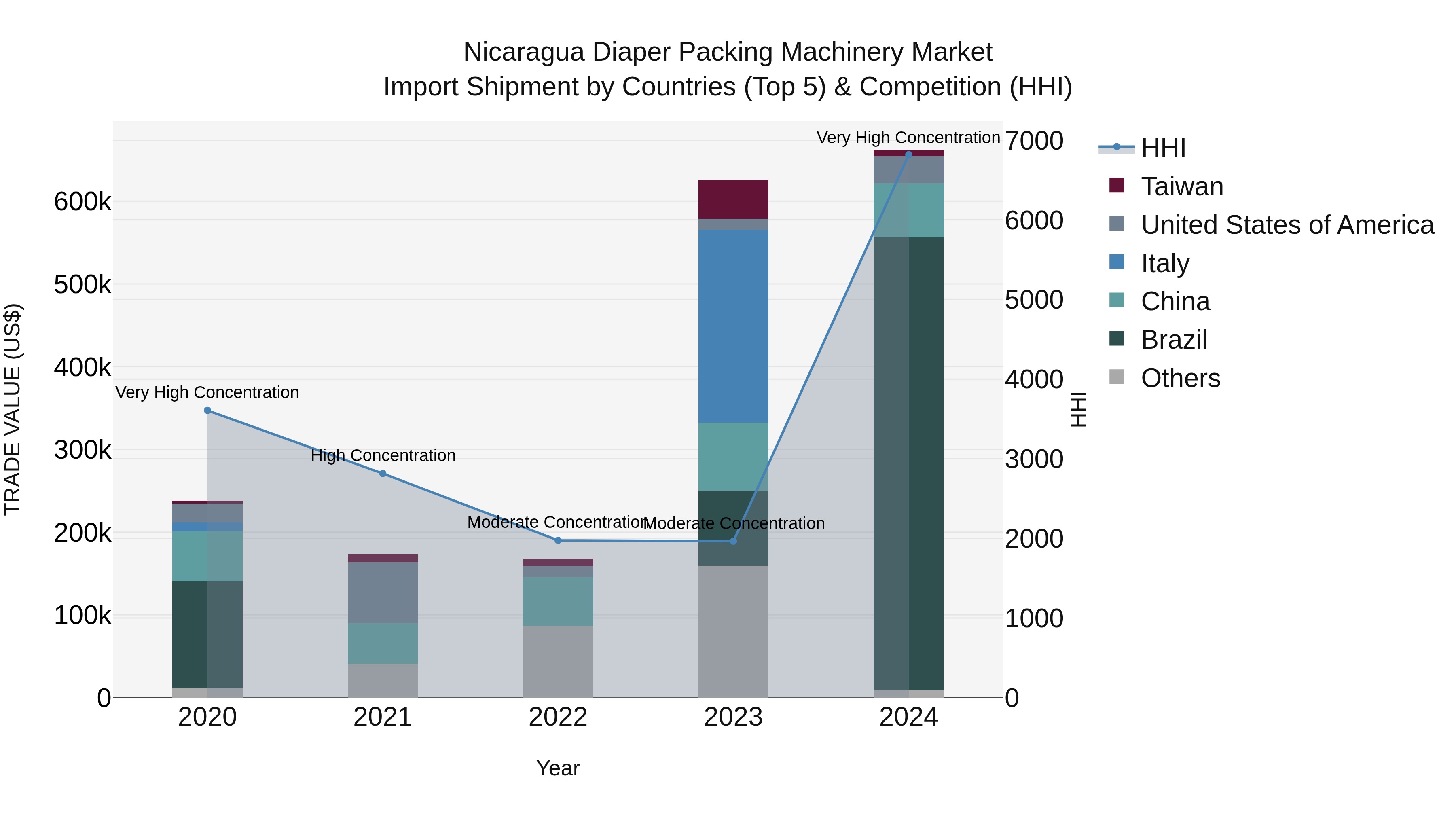Nicaragua Diaper Packing Machinery Market: Top 5 Importing Countries and Market Competition (HHI) Analysis
