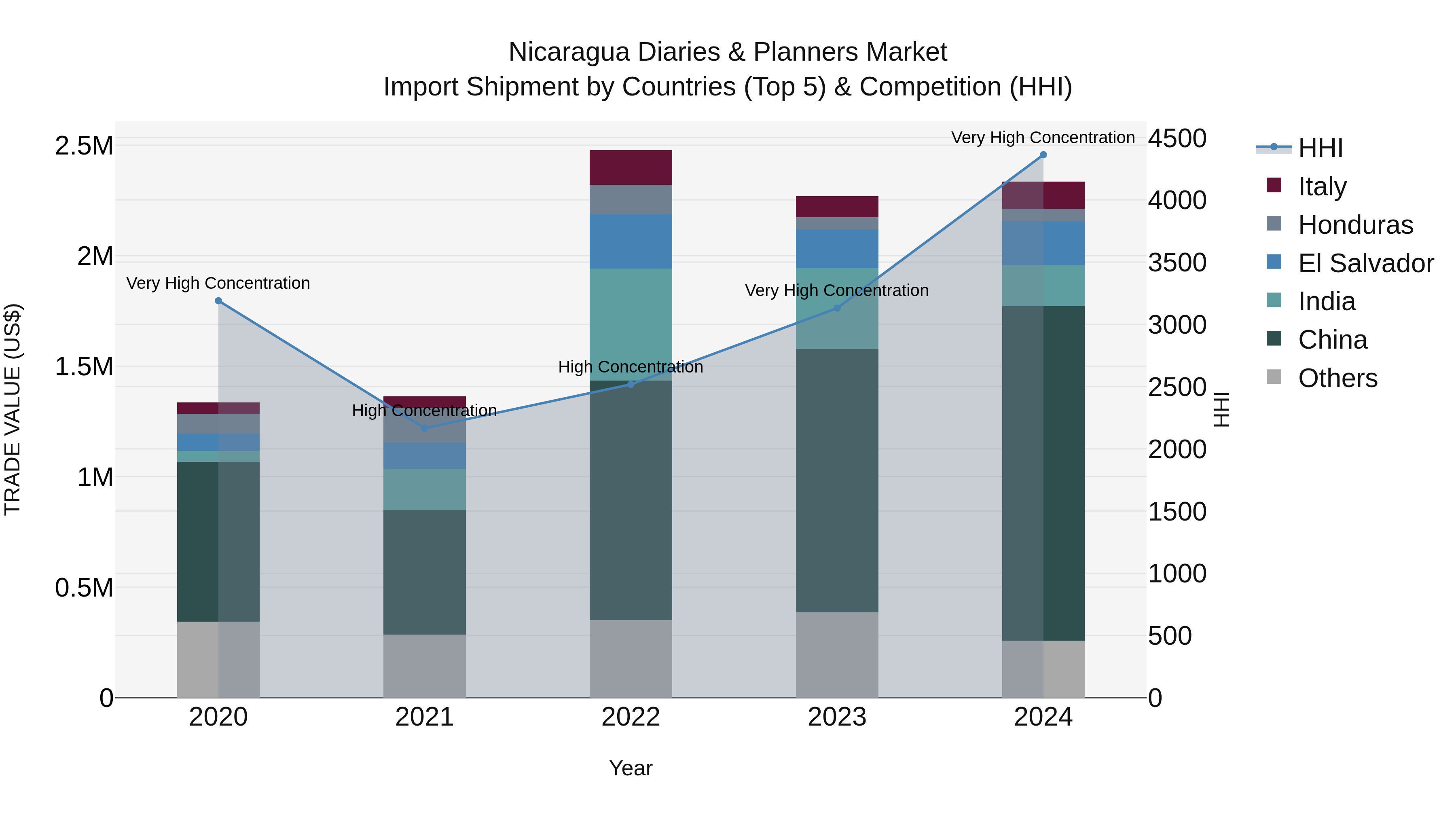 Nicaragua Diaries & Planners Market: Top 5 Importing Countries and Market Competition (HHI) Analysis