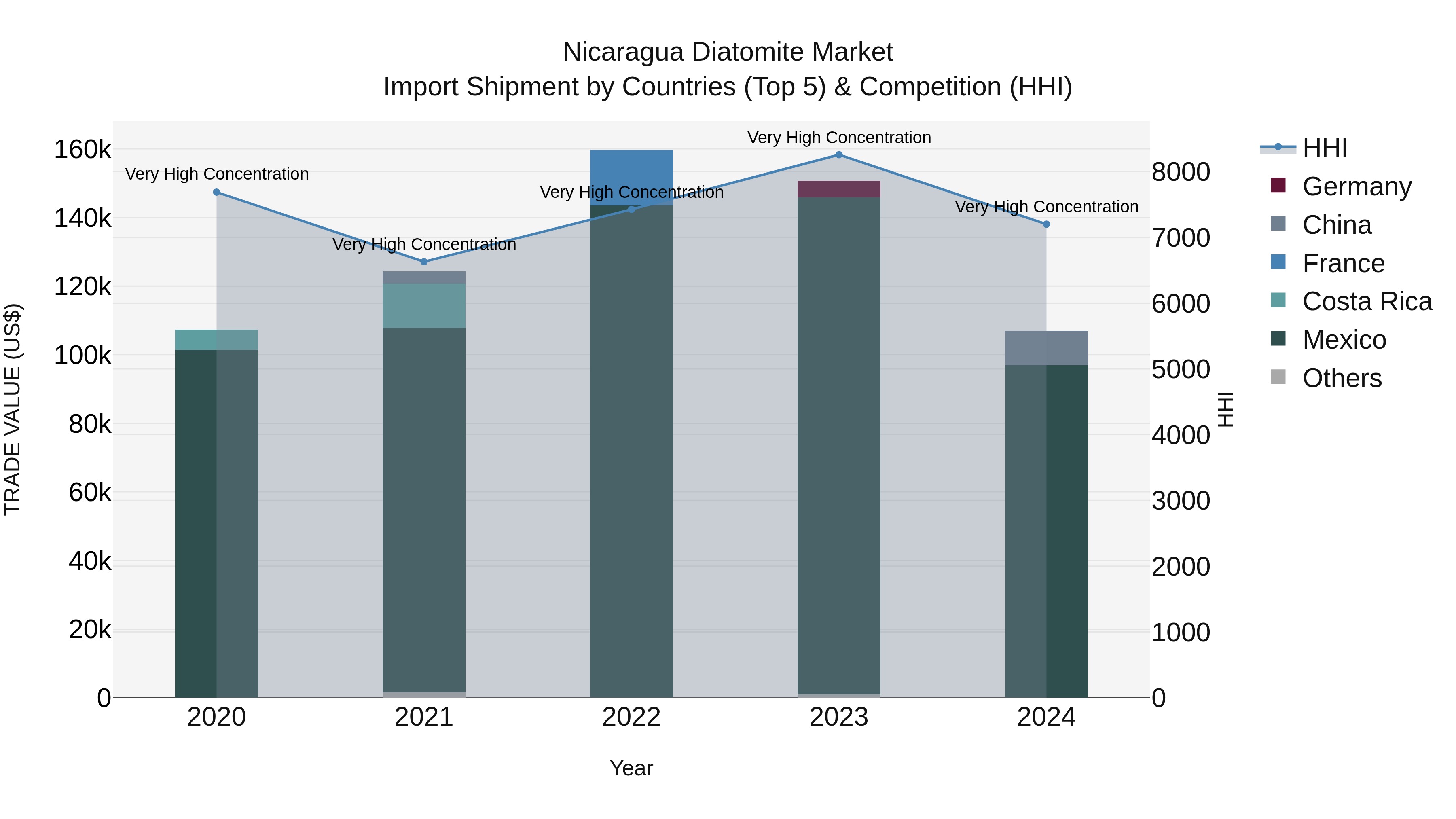 Nicaragua Diatomite Market: Top 5 Importing Countries and Market Competition (HHI) Analysis