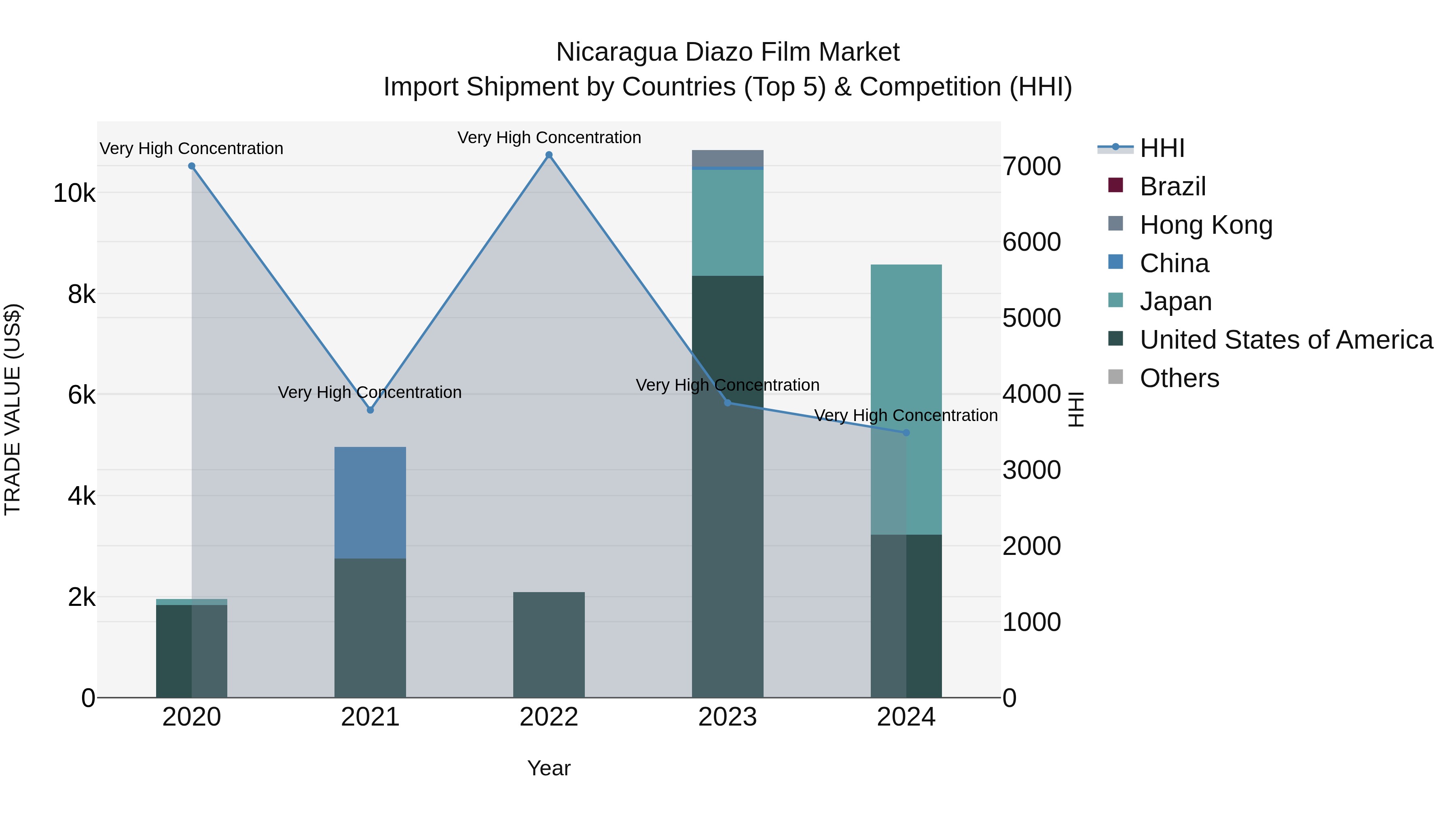 Nicaragua Diazo Film Market: Top 5 Importing Countries and Market Competition (HHI) Analysis