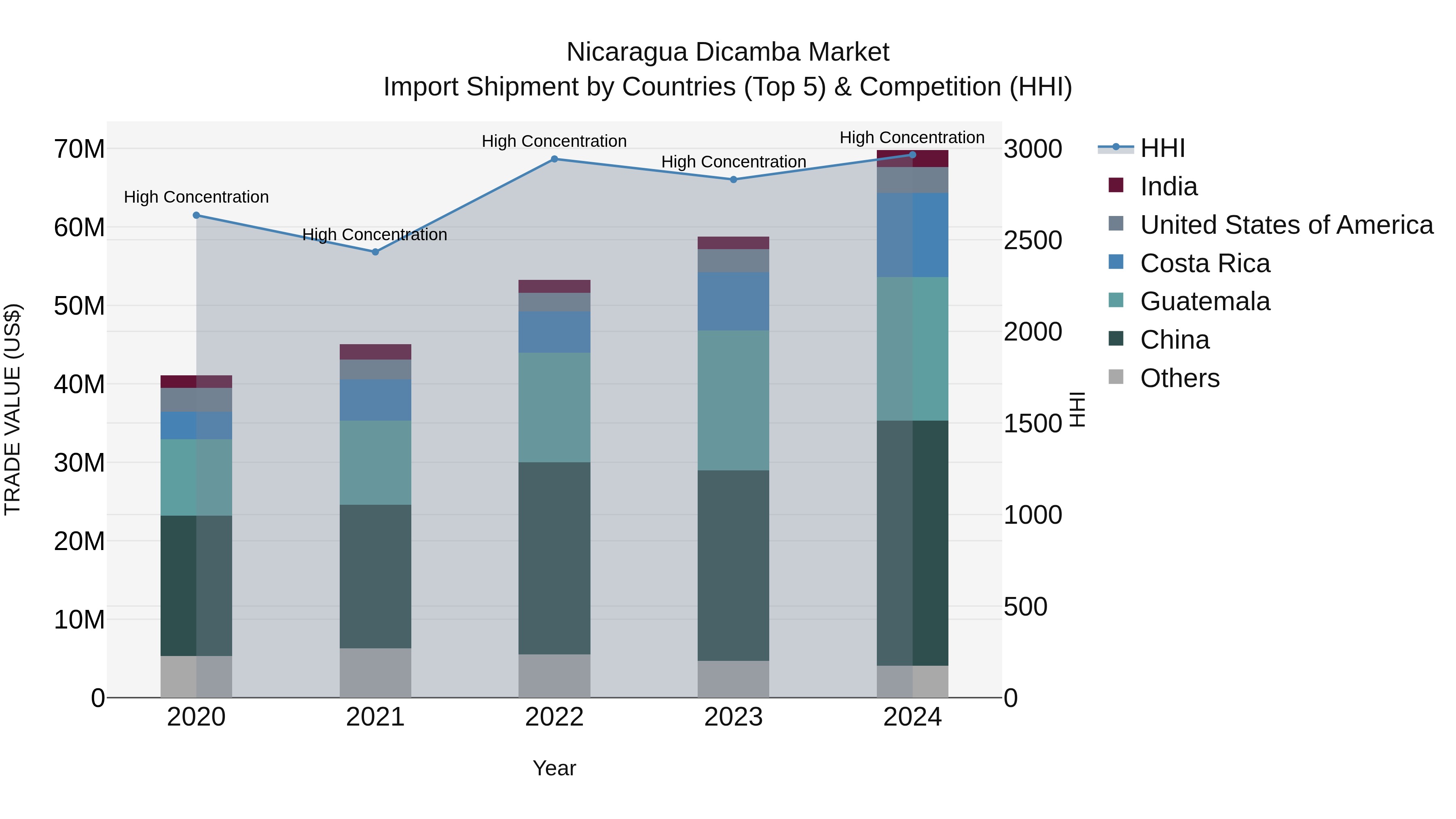 Nicaragua Dicamba Market: Top 5 Importing Countries and Market Competition (HHI) Analysis