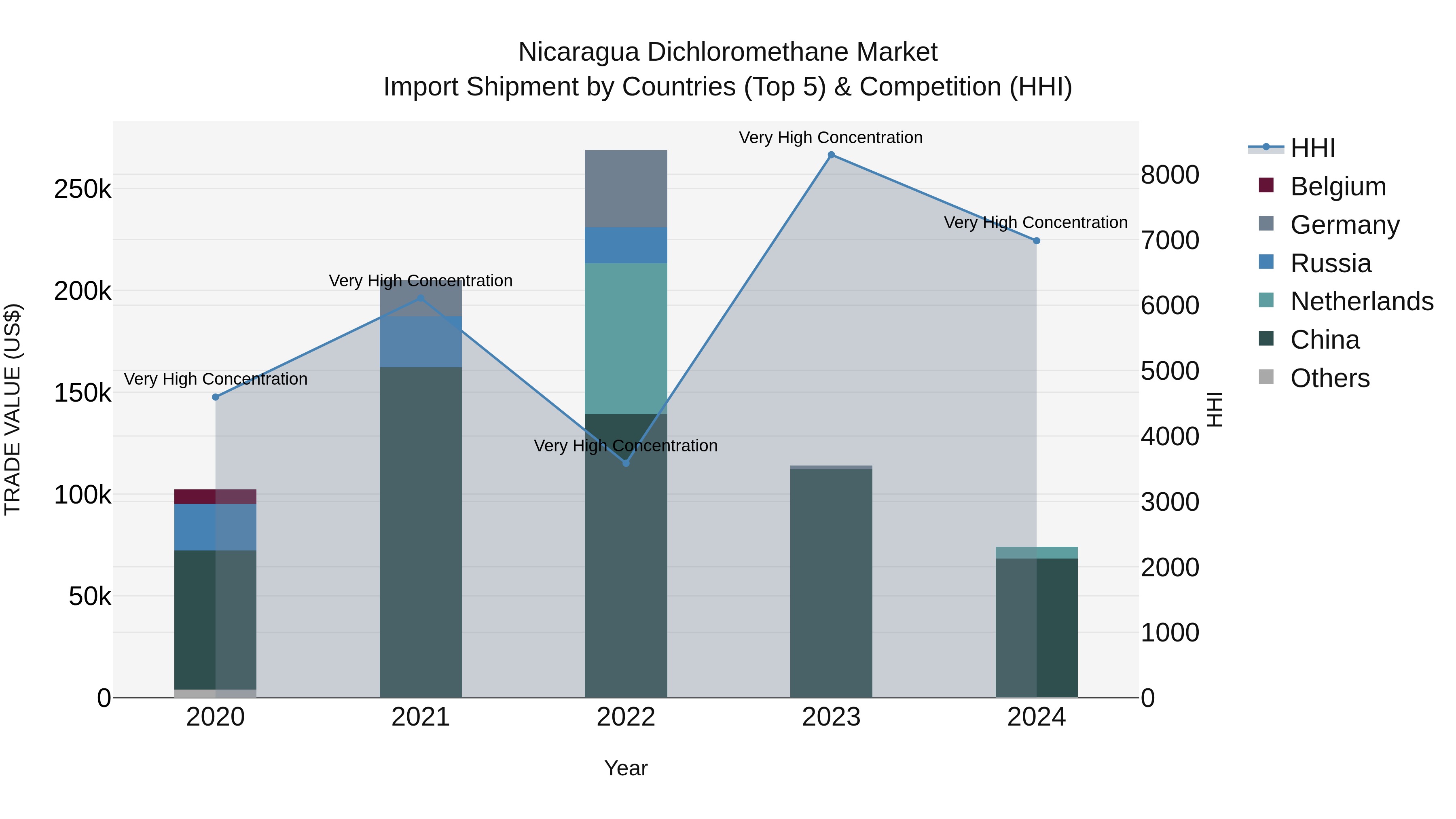 Nicaragua Dichloromethane Market: Top 5 Importing Countries and Market Competition (HHI) Analysis
