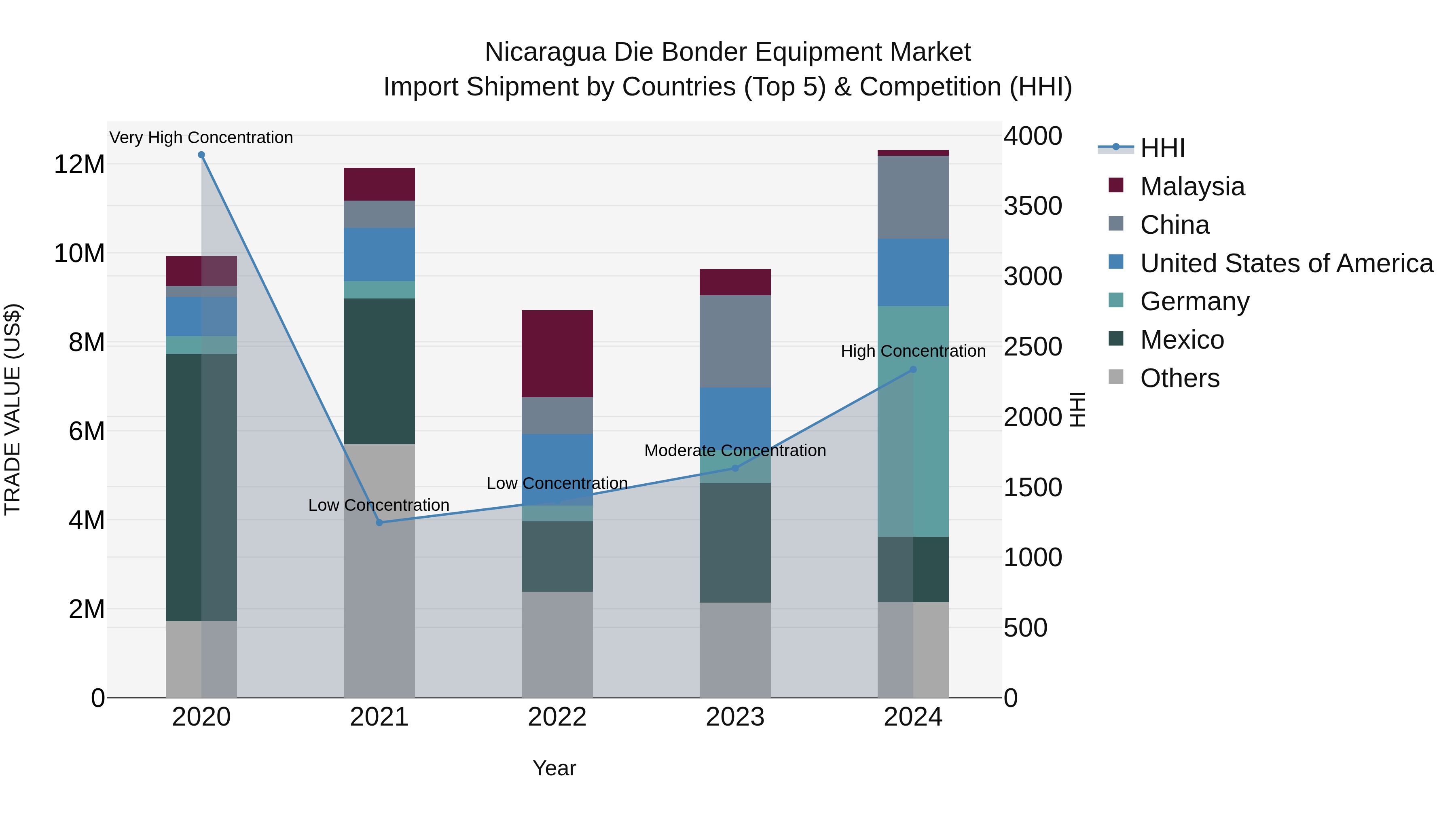 Nicaragua Die Bonder Equipment Market: Top 5 Importing Countries and Market Competition (HHI) Analysis