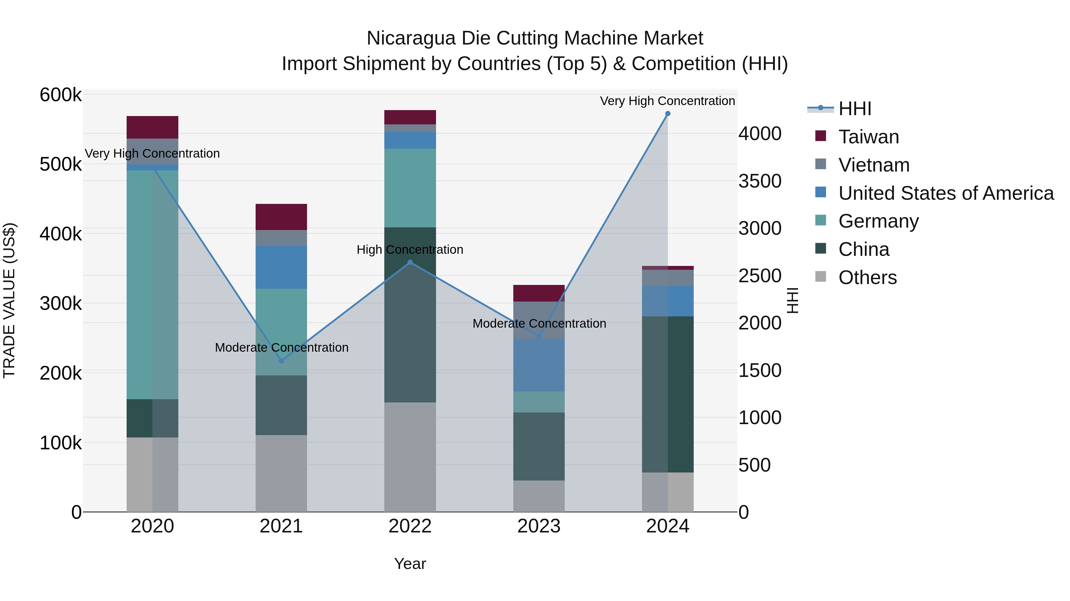 Nicaragua Die Cutting Machine Market: Top 5 Importing Countries and Market Competition (HHI) Analysis