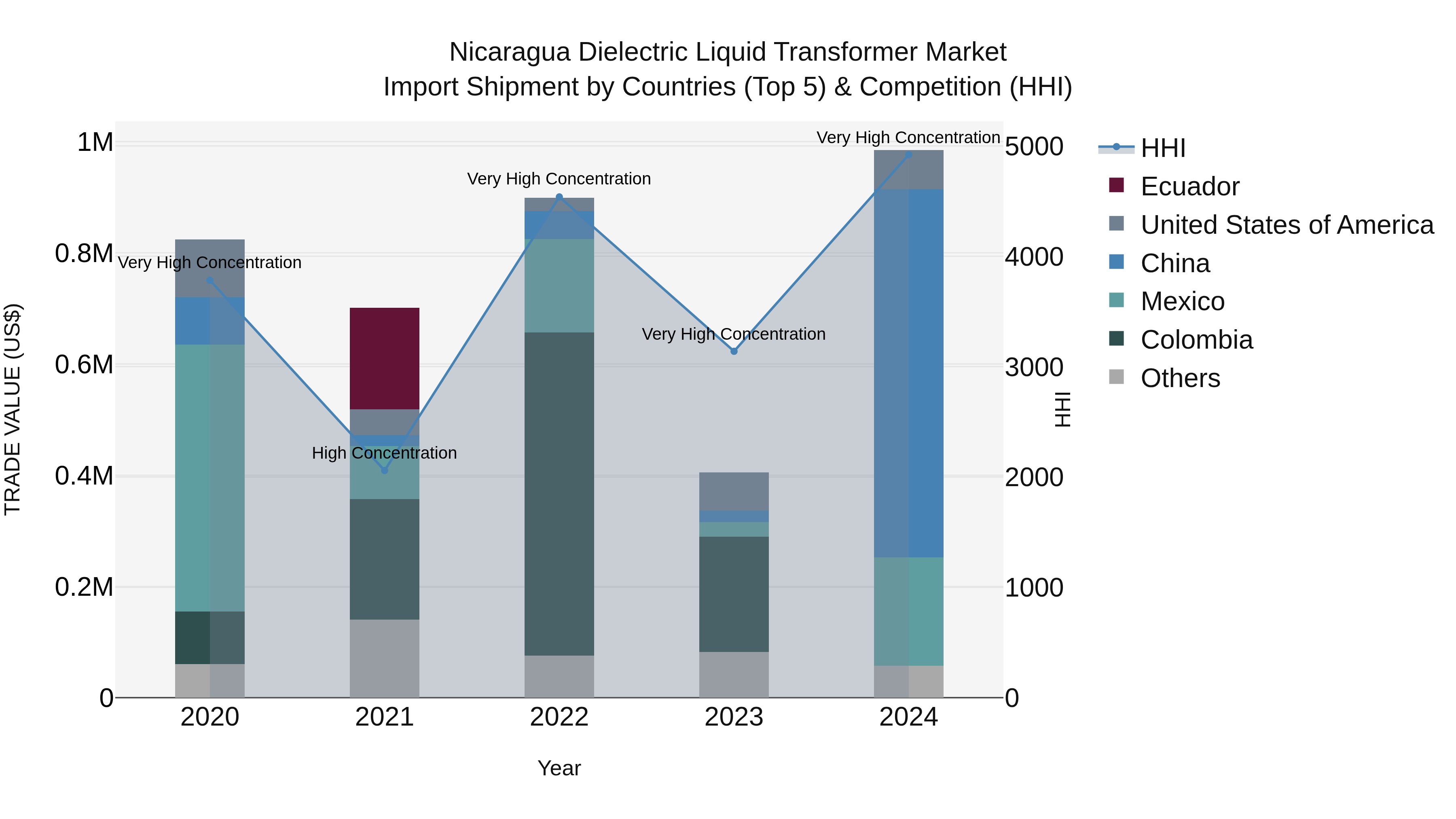 Nicaragua Dielectric Liquid Transformer Market: Top 5 Importing Countries and Market Competition (HHI) Analysis