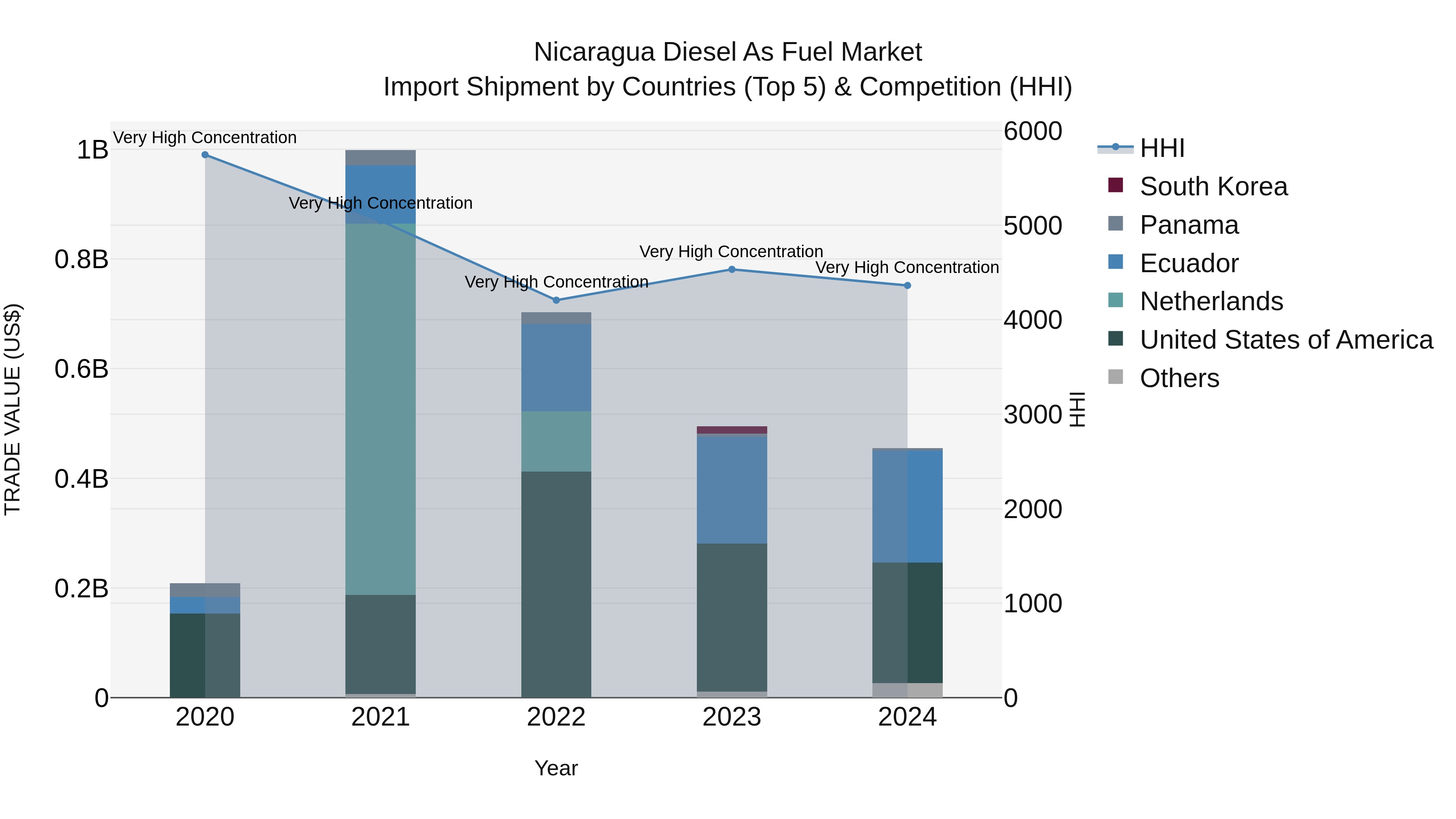 Nicaragua Diesel as Fuel Market: Top 5 Importing Countries and Market Competition (HHI) Analysis