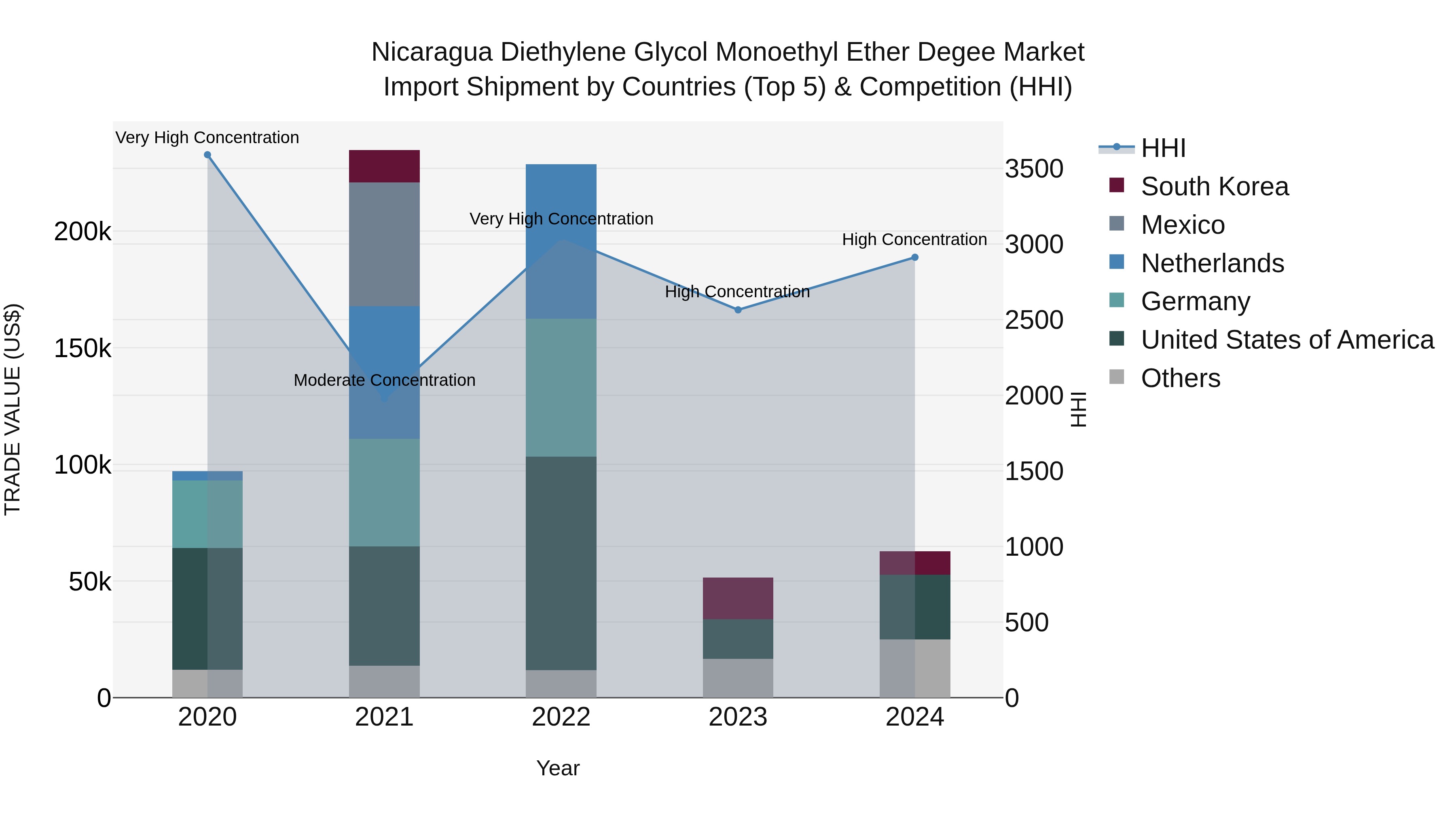 Nicaragua Diethylene Glycol Monoethyl Ether Degee Market: Top 5 Importing Countries and Market Competition (HHI) Analysis