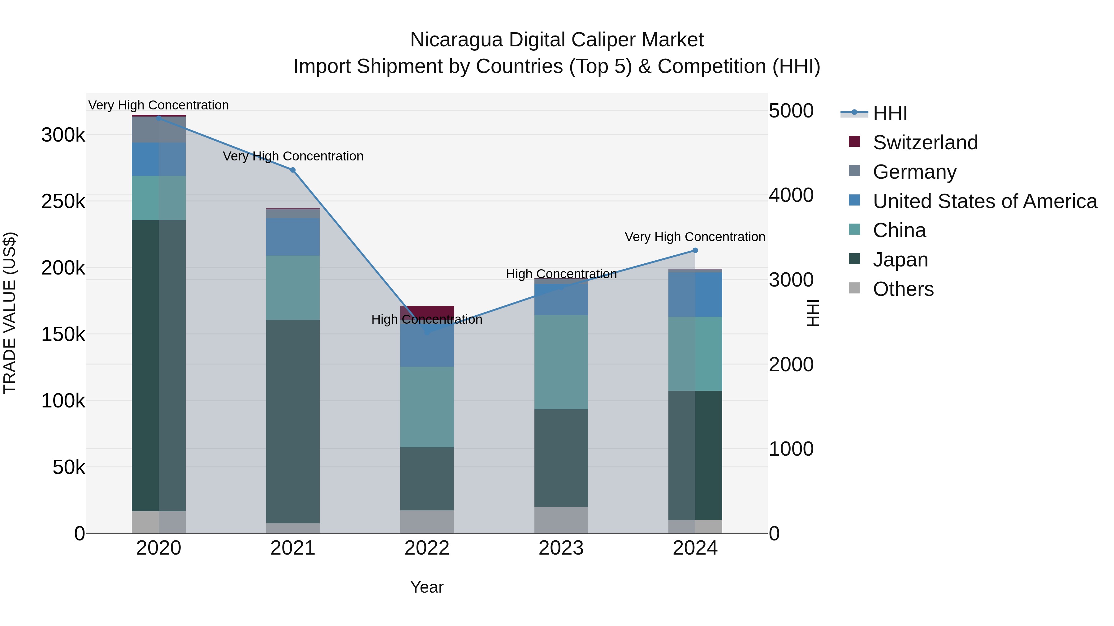 Nicaragua Digital Caliper Market: Top 5 Importing Countries and Market Competition (HHI) Analysis