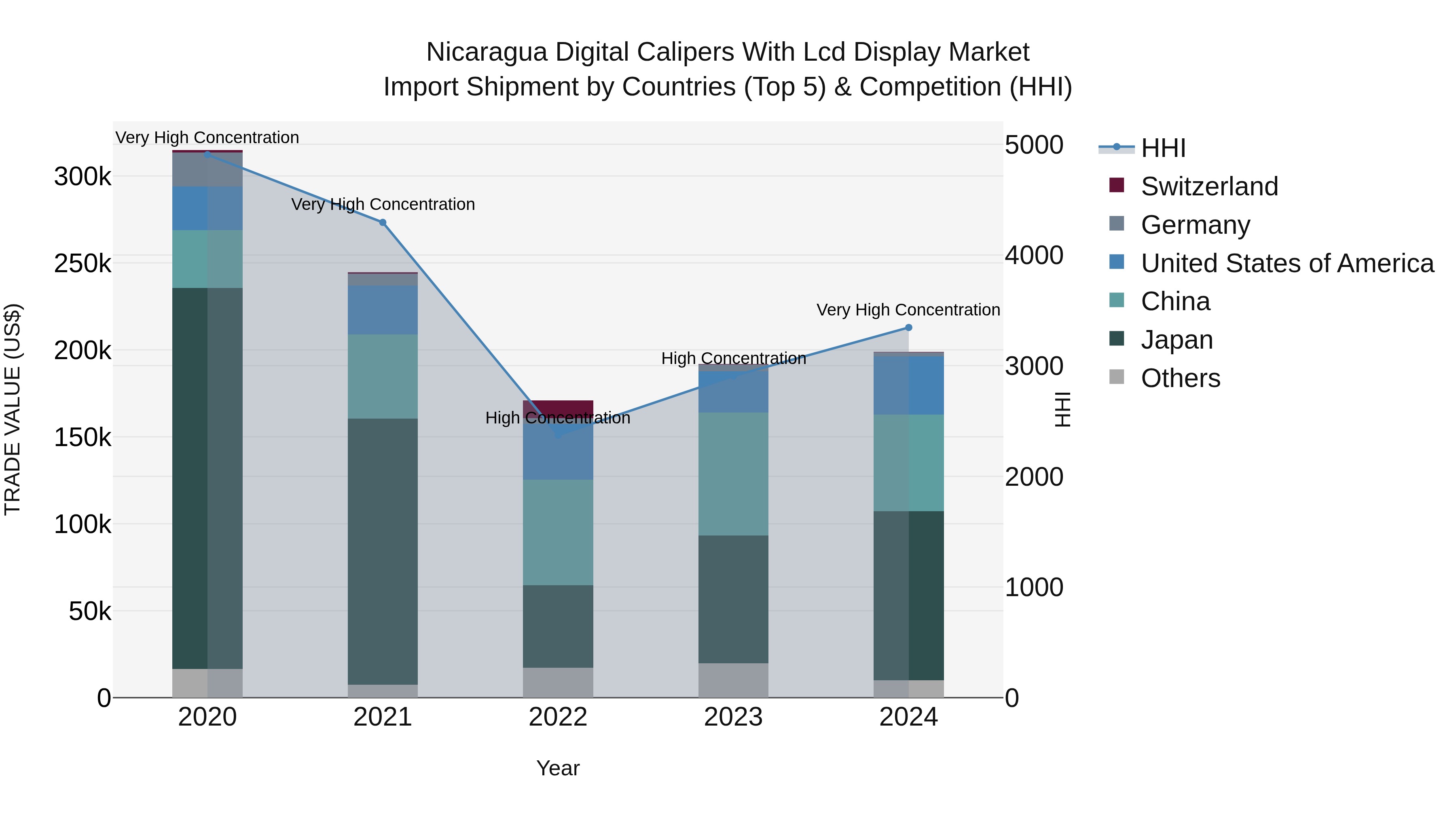 Nicaragua Digital Calipers With Lcd Display Market: Top 5 Importing Countries and Market Competition (HHI) Analysis