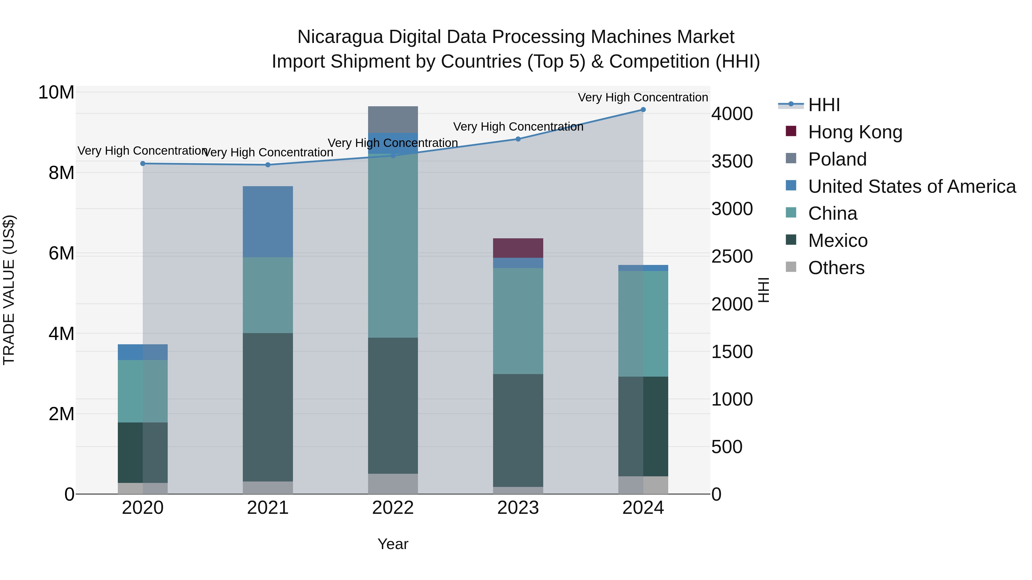 Nicaragua Digital Data Processing Machines Market: Top 5 Importing Countries and Market Competition (HHI) Analysis