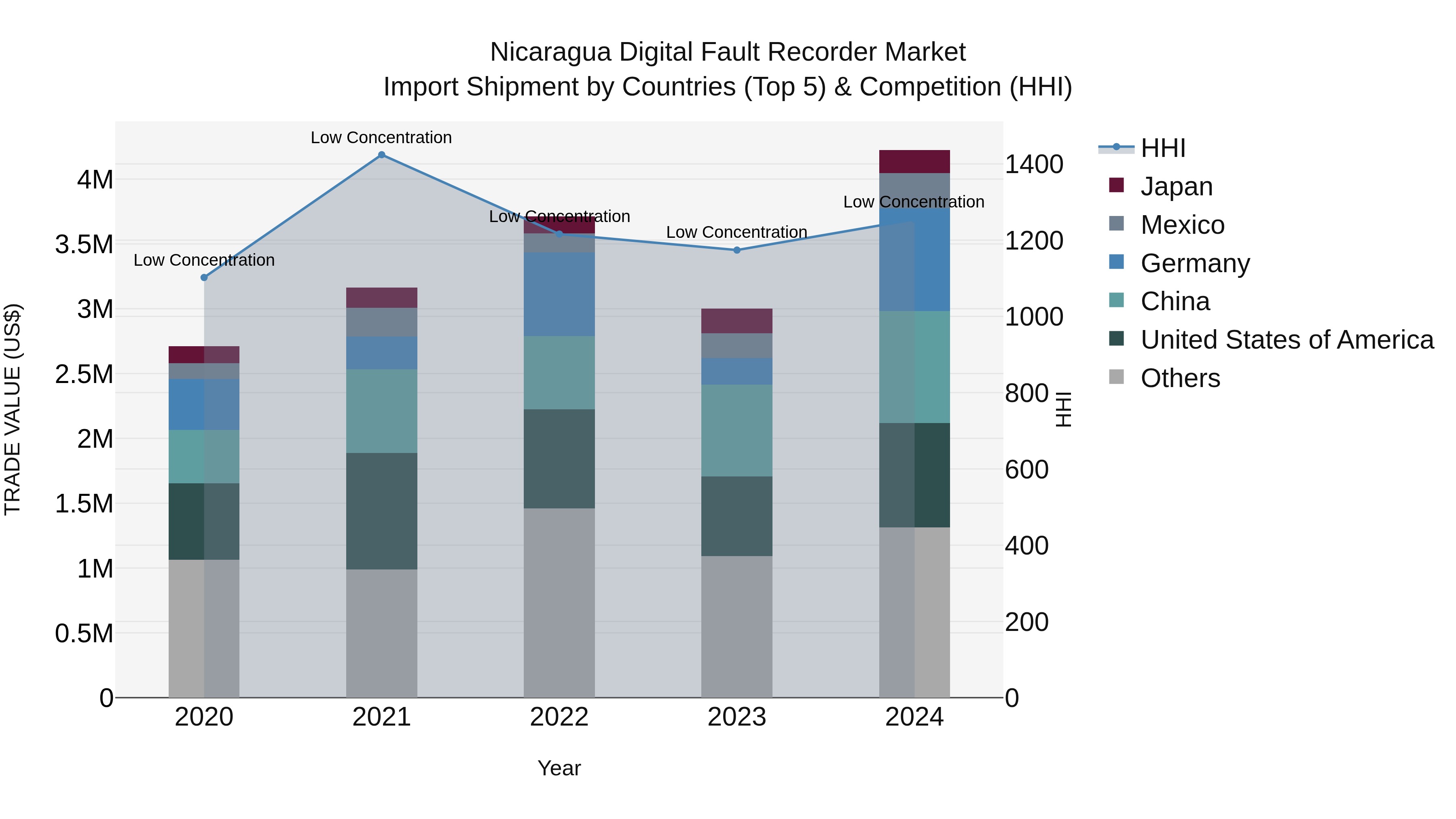 Nicaragua Digital Fault Recorder Market: Top 5 Importing Countries and Market Competition (HHI) Analysis
