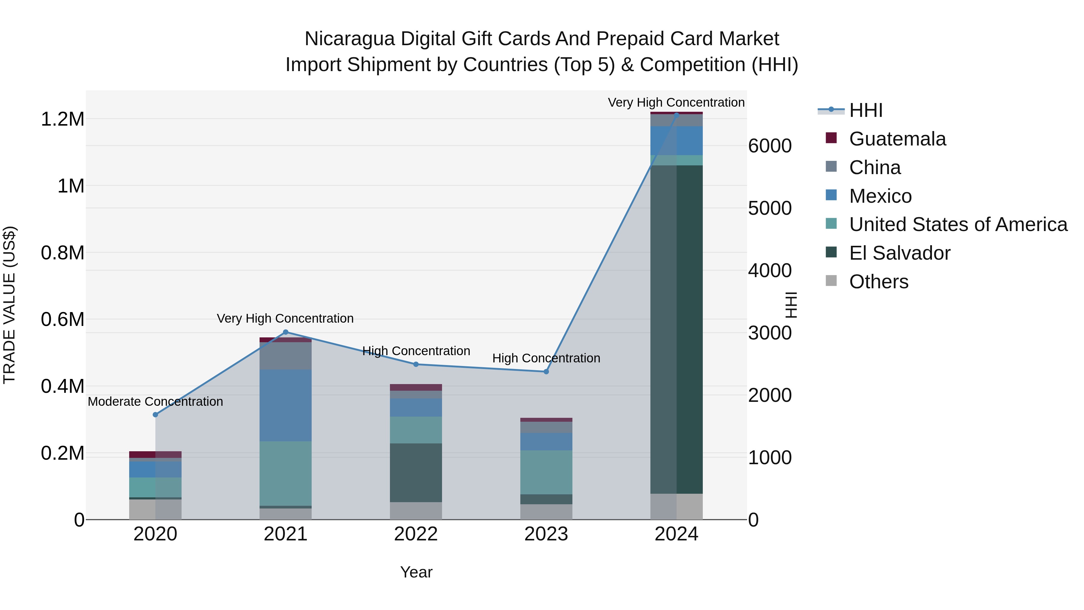 Nicaragua Digital Gift Cards and Prepaid Card Market: Top 5 Importing Countries and Market Competition (HHI) Analysis