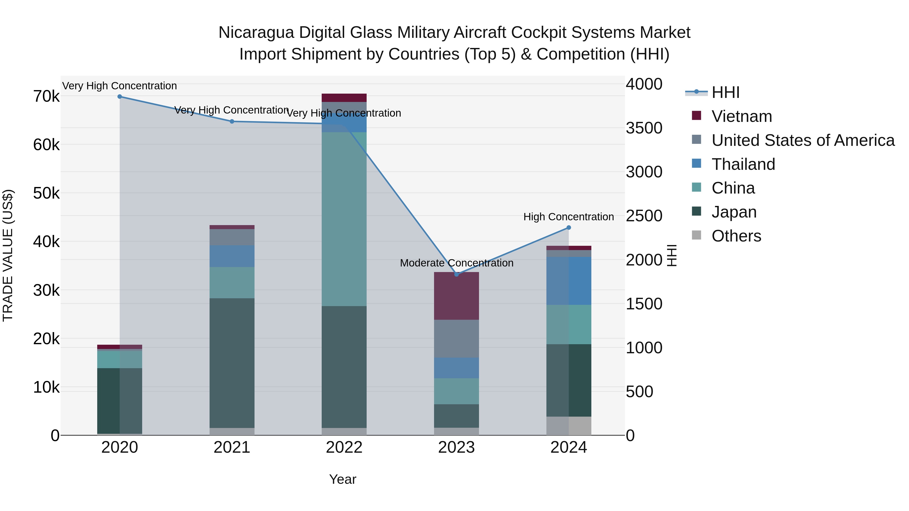 Nicaragua Digital Glass Military Aircraft Cockpit Systems Market: Top 5 Importing Countries and Market Competition (HHI) Analysis