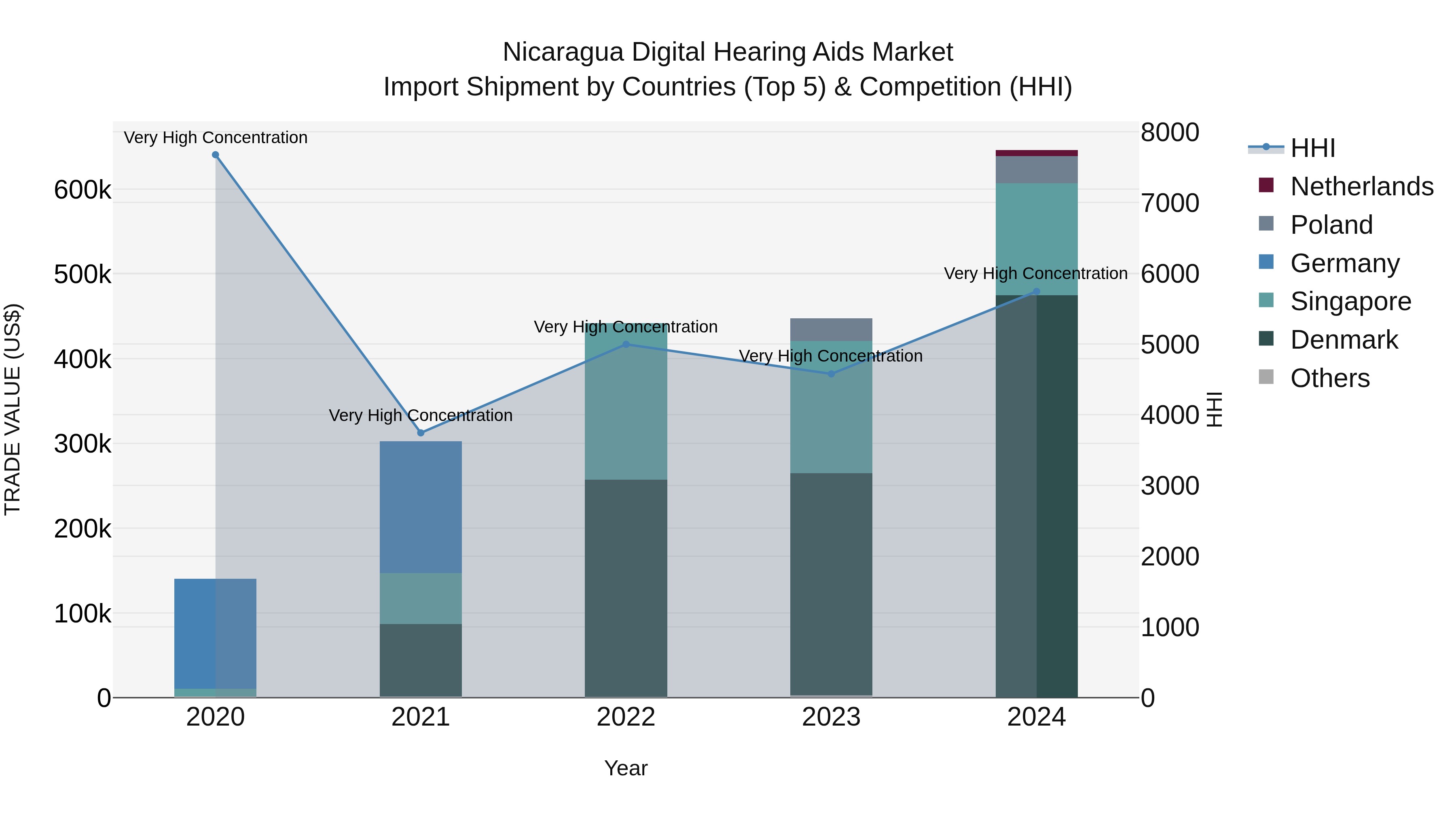 Nicaragua Digital Hearing Aids Market: Top 5 Importing Countries and Market Competition (HHI) Analysis