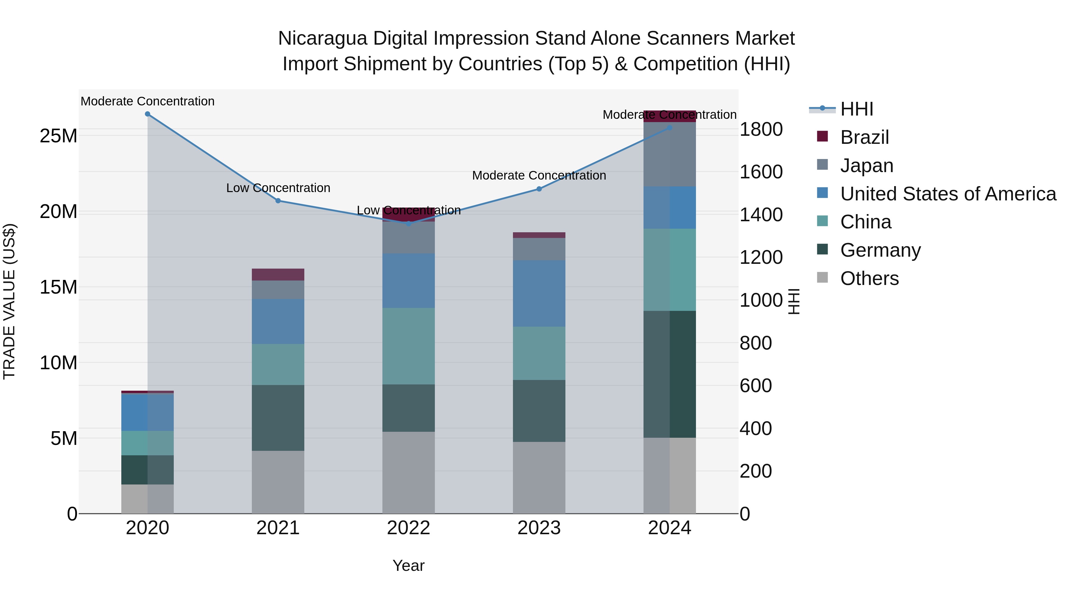 Nicaragua Digital Impression Stand Alone Scanners Market: Top 5 Importing Countries and Market Competition (HHI) Analysis