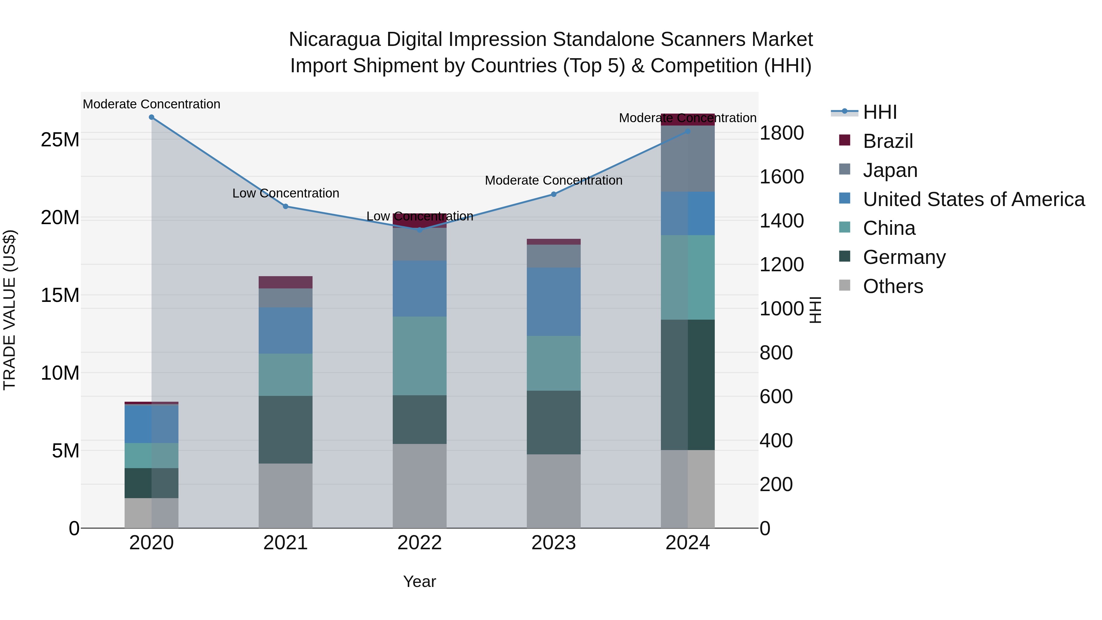 Nicaragua Digital Impression Standalone Scanners Market: Top 5 Importing Countries and Market Competition (HHI) Analysis