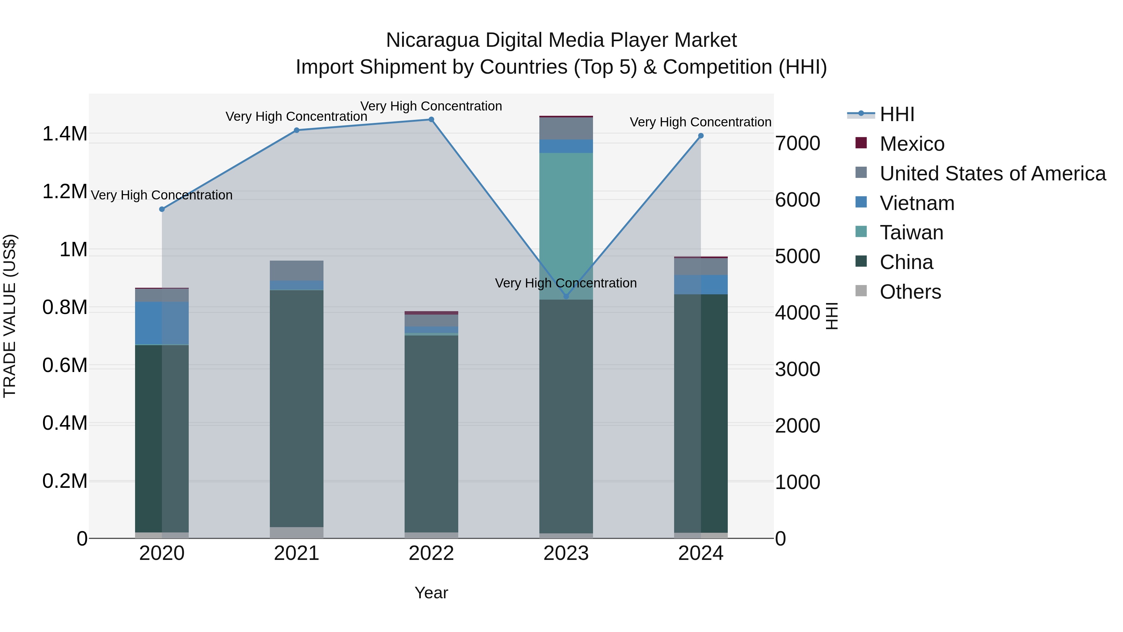 Nicaragua Digital Media Player Market: Top 5 Importing Countries and Market Competition (HHI) Analysis