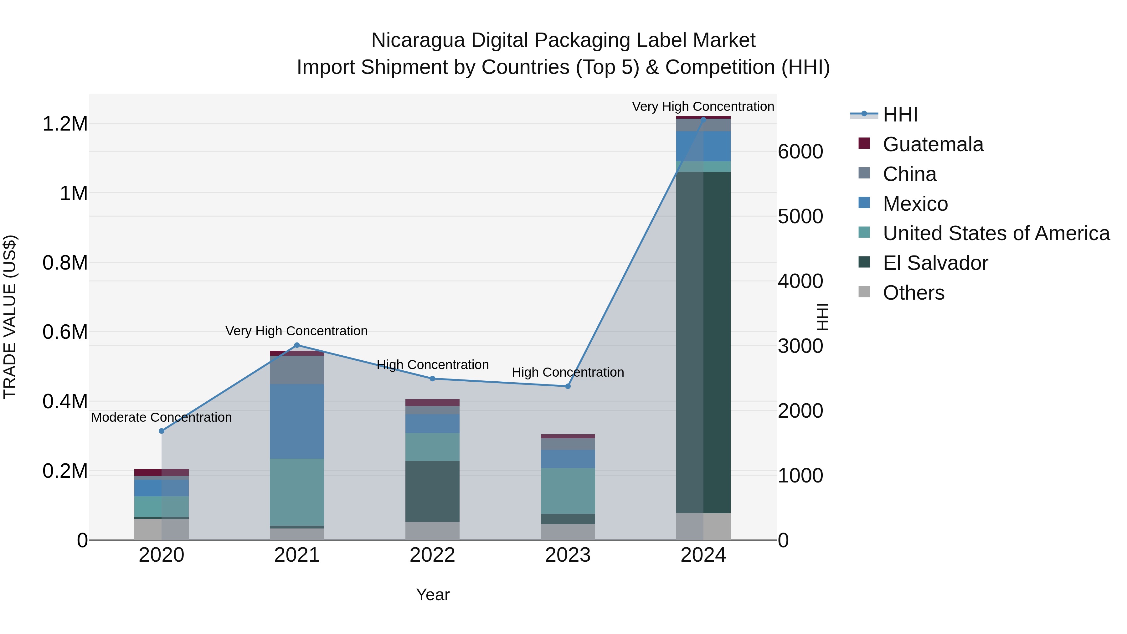 Nicaragua Digital Packaging Label Market: Top 5 Importing Countries and Market Competition (HHI) Analysis