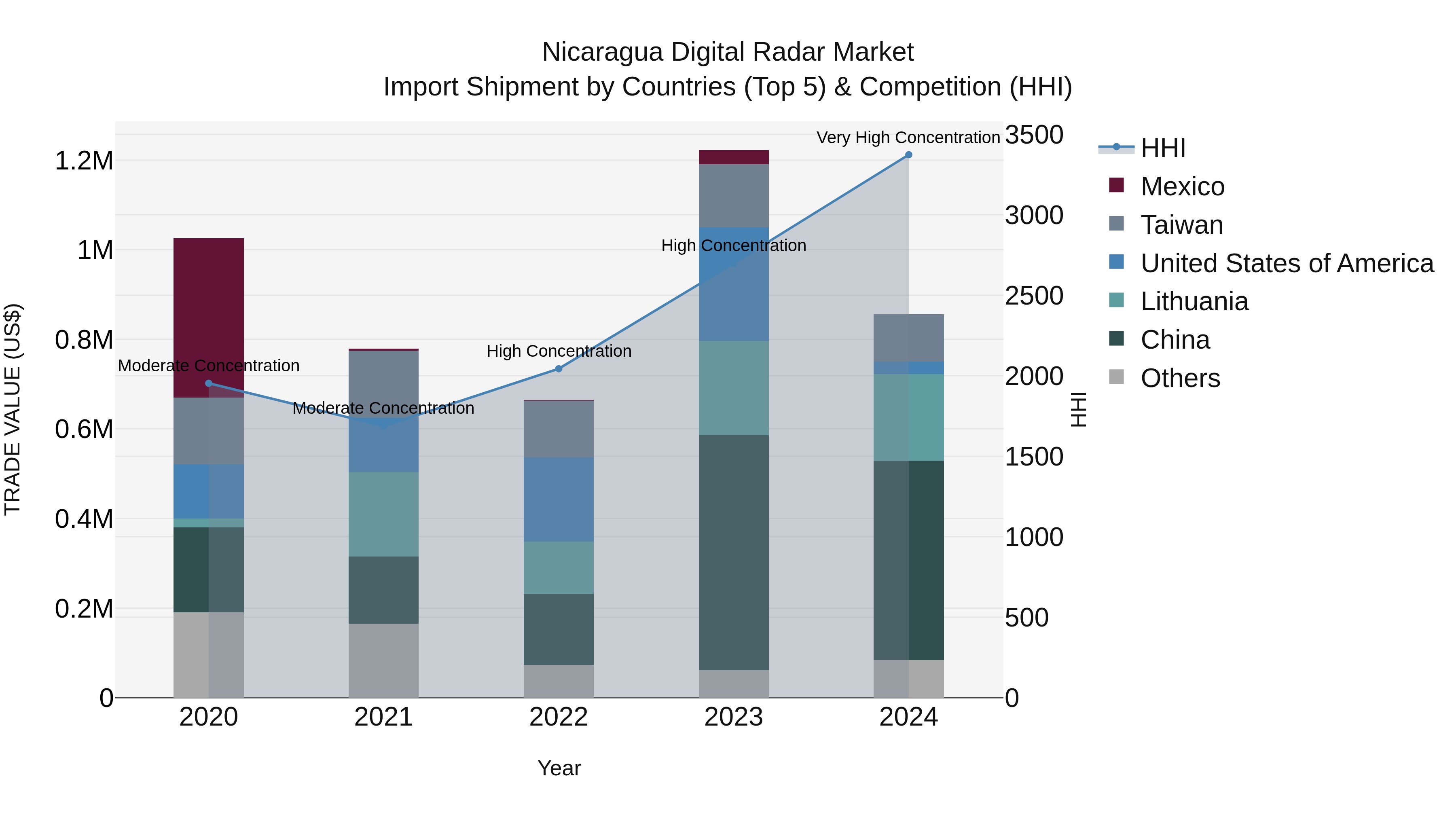 Nicaragua Digital Radar Market: Top 5 Importing Countries and Market Competition (HHI) Analysis