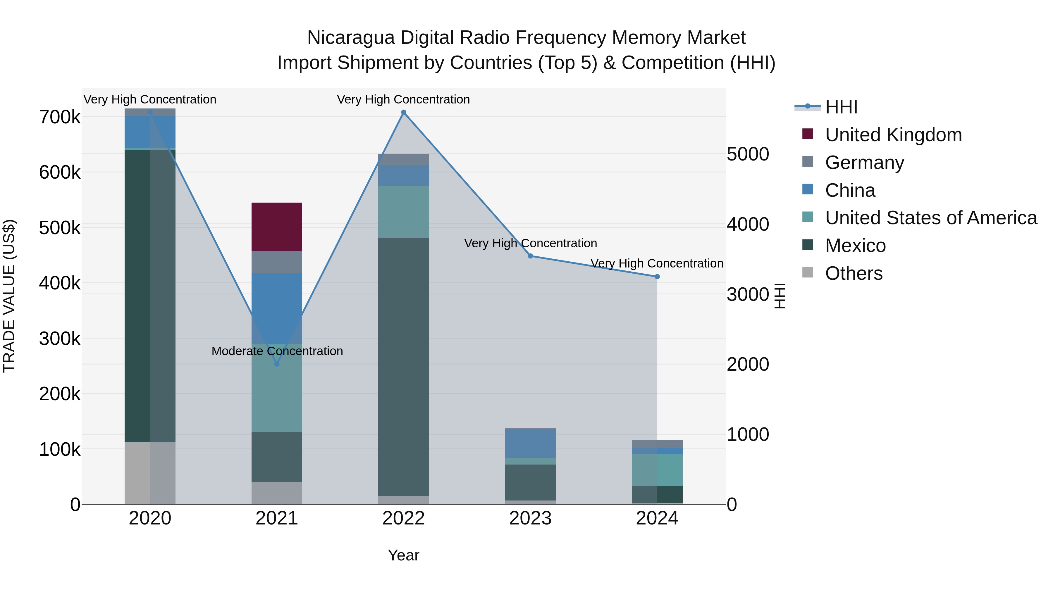 Nicaragua Digital Radio Frequency Memory Market: Top 5 Importing Countries and Market Competition (HHI) Analysis