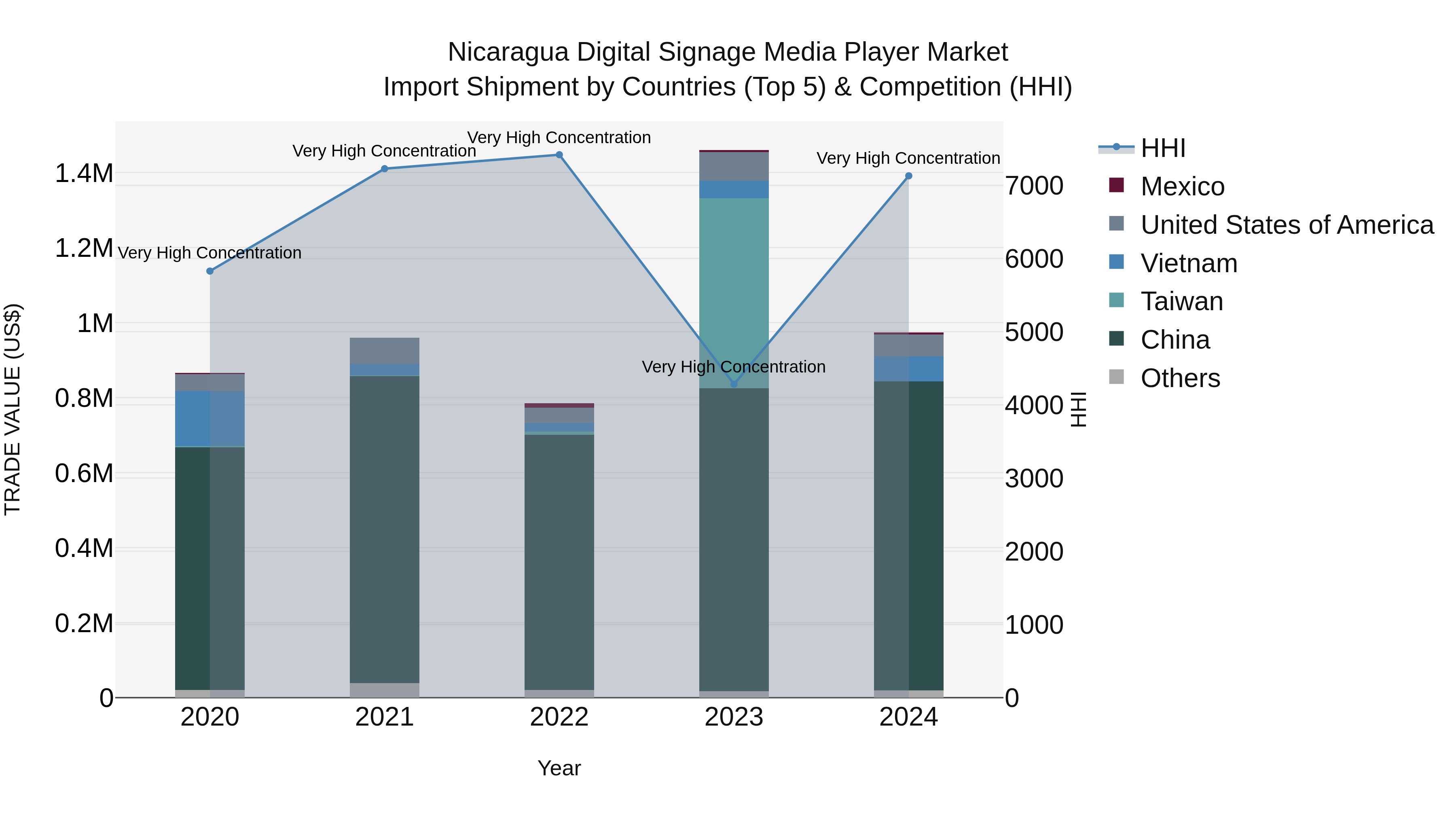 Nicaragua Digital Signage Media Player Market: Top 5 Importing Countries and Market Competition (HHI) Analysis