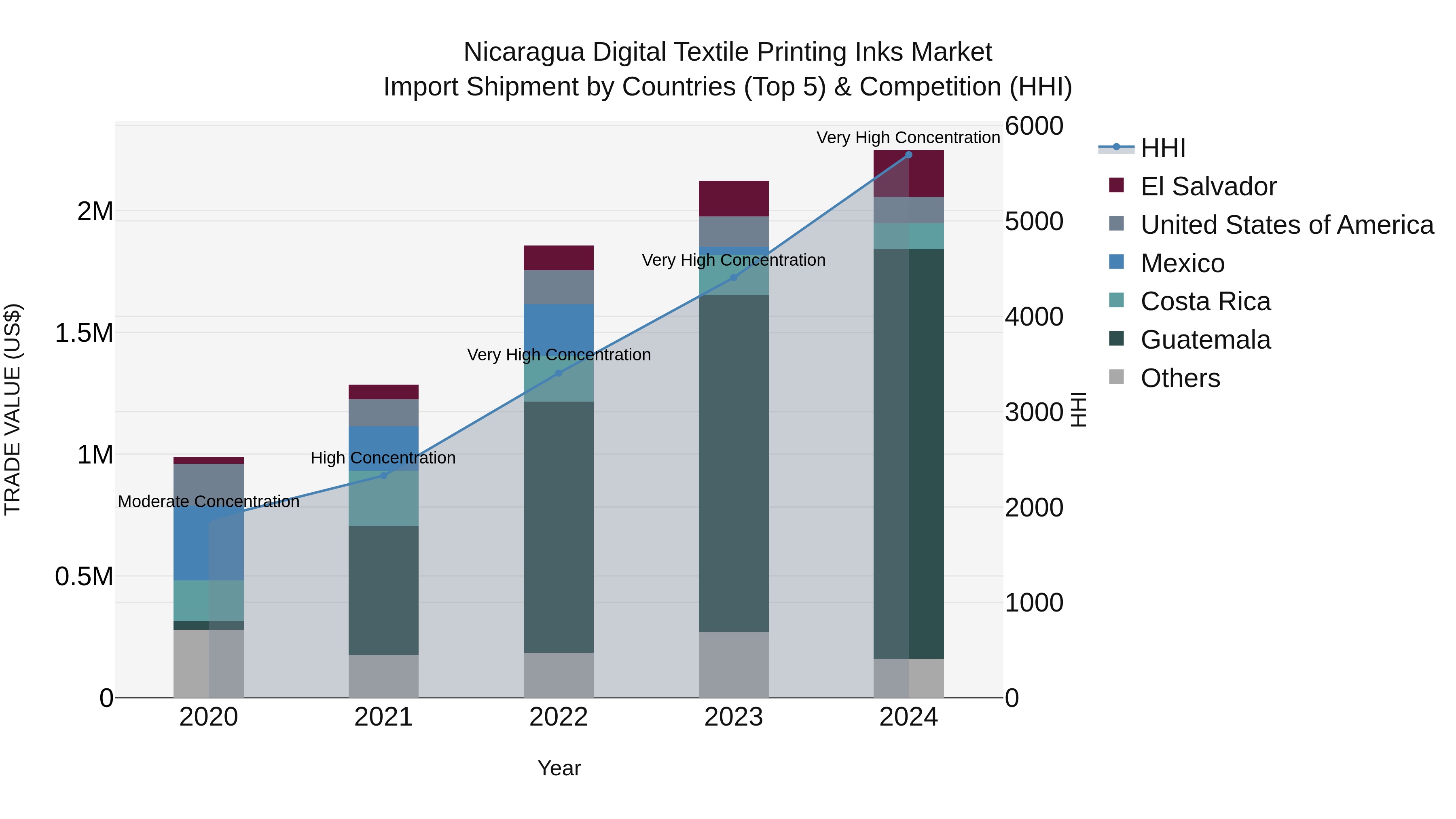 Nicaragua Digital Textile Printing Inks Market: Top 5 Importing Countries and Market Competition (HHI) Analysis