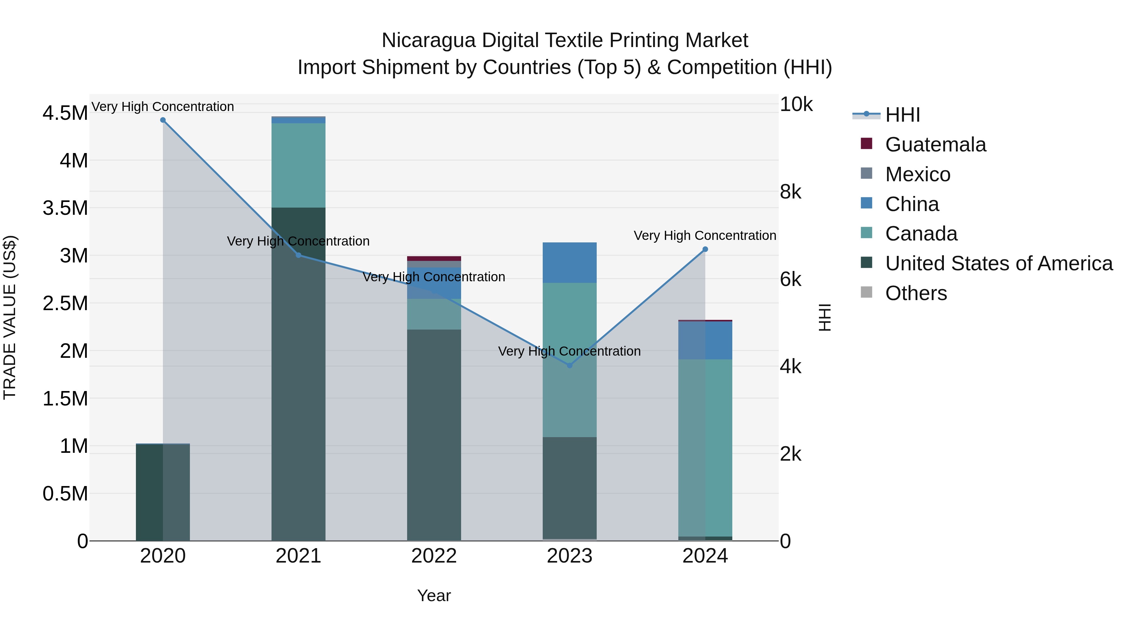 Nicaragua Digital Textile Printing Market: Top 5 Importing Countries and Market Competition (HHI) Analysis