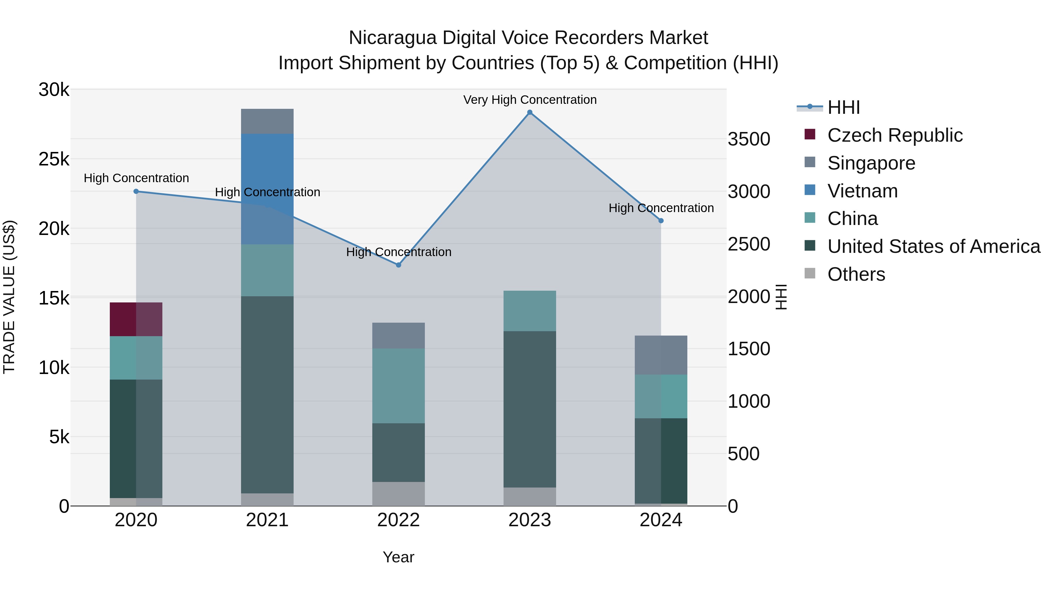 Nicaragua Digital Voice Recorders Market: Top 5 Importing Countries and Market Competition (HHI) Analysis