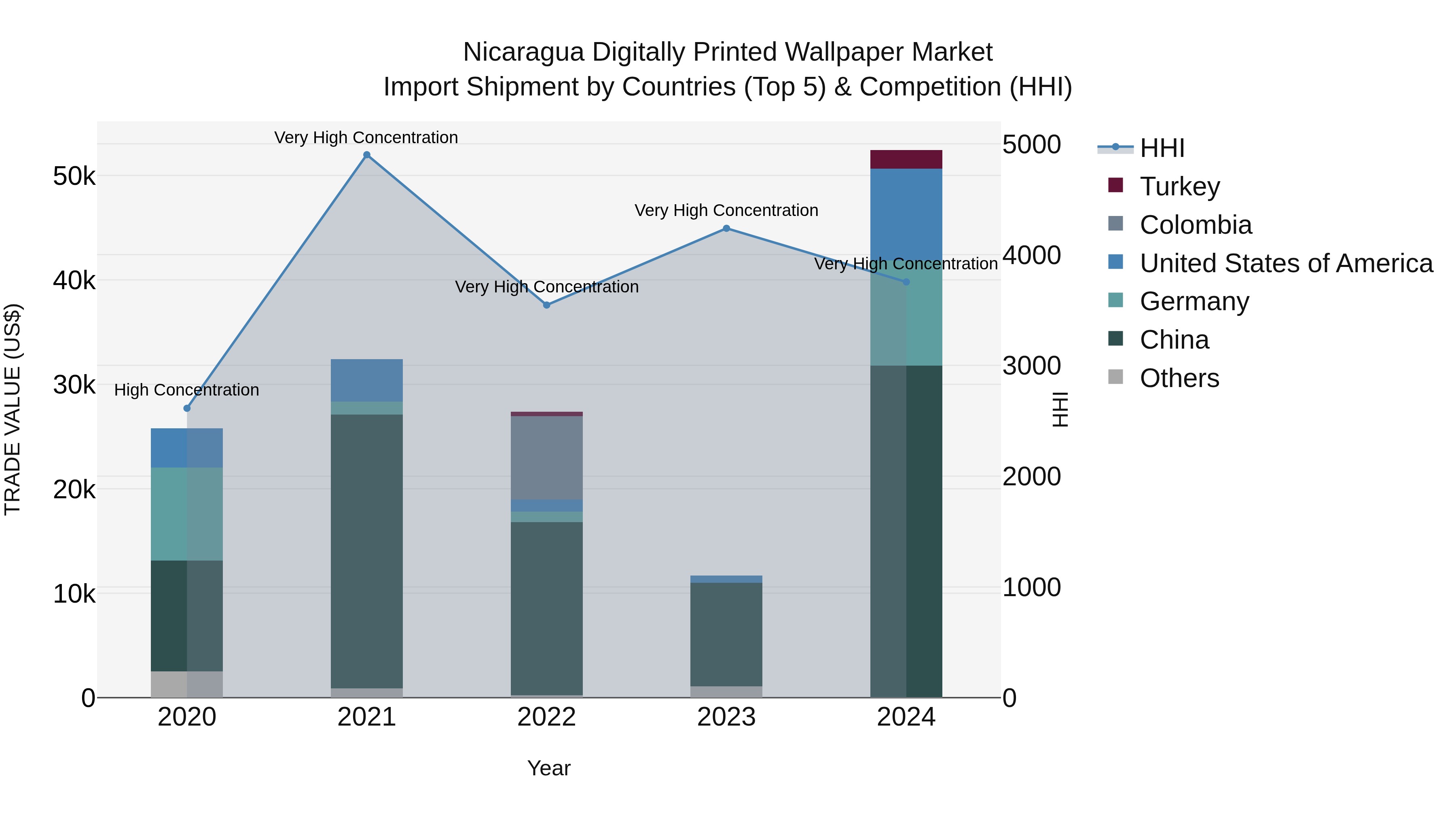 Nicaragua Digitally Printed Wallpaper Market: Top 5 Importing Countries and Market Competition (HHI) Analysis